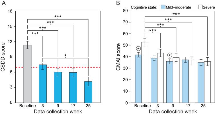 Results for the study’s secondary aim, showing the statistically significant effect of data collection week for CSDD (A) and the significant interaction between data collection and cognitive state for CMAI (B). Mean CSDD scores were significantly lower at weeks 3, 9, 17, and 25 compared to baseline, and significantly lower at week 25 compared to week 3. Lower CSDD scores indicate less depression and scores >7 (dashed line) indicate the presence of depression. CMAI scores for the mild-moderate group were significantly lower only at week 9 compared to baseline (circled asterisks). CMAI scores for the severe group, on the other hand, were significantly lower at weeks 3, 9, 17, and 25 compared to baseline. Lower CMAI scores indicate reduced frequency of agitation. The values represent estimated means and the error bars indicate SEM. CSDD, Cornell Scale for Depression in Dementia; CMAI Cohen-Mansfield Agitation Inventory; *p < 0.05; ***p < 0.001.