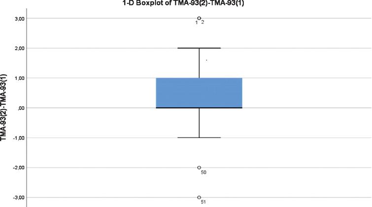 Boxplot chart showing the distribution of the “total score time 2 minus total score time 1” variable. There are four outliers.