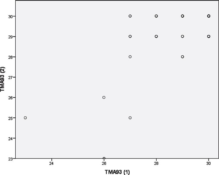 Scatterplot with Time 1 performance on the x axis and Time 2 performance on the y axis. The variability in the measure was greater for scores below 28, and some practice effect could be detected in the range 27–29.