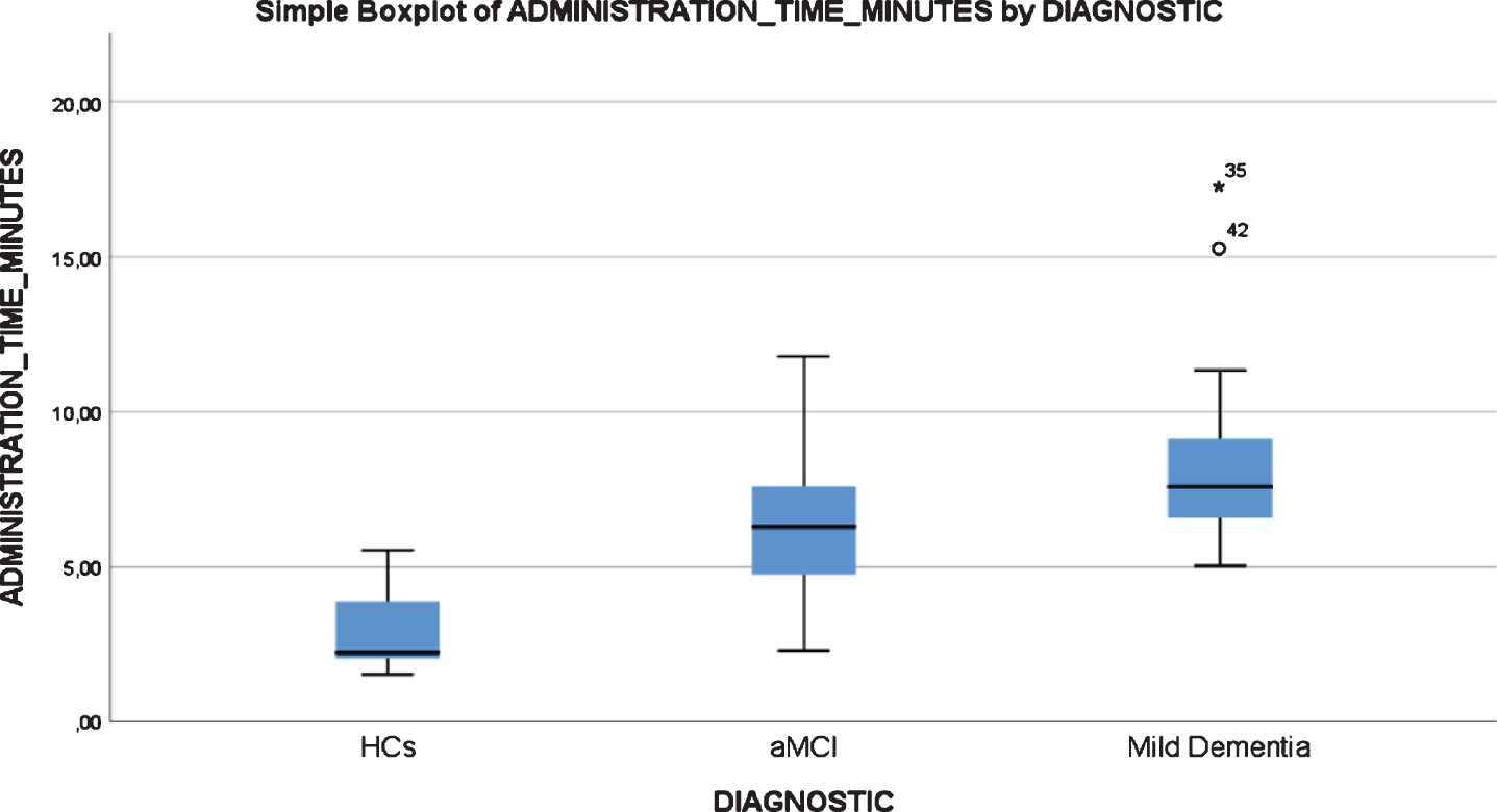 Boxplot chart depicting the differences in “Administration Time” (in minutes) among the three diagnostic groups of the inter-rater reliability and feasibility study.