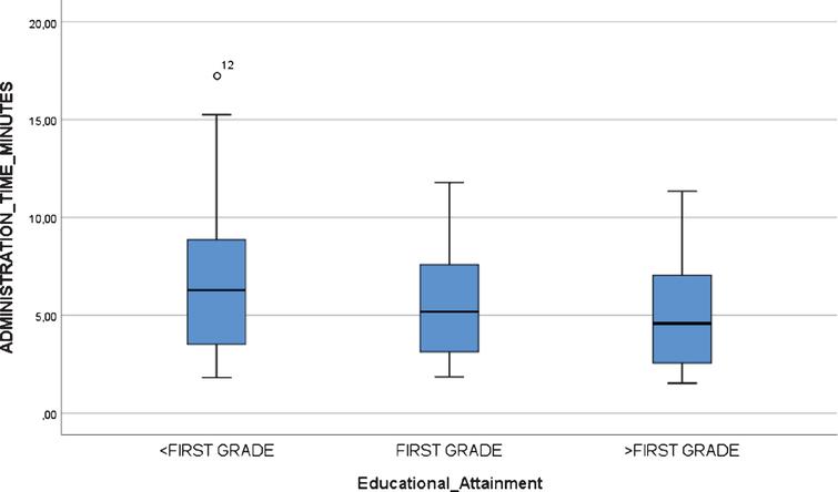 Boxplot chart depicting no significant differences in “Administration Time” (in minutes) by educational attainment in the inter-rater reliability and feasibility study.