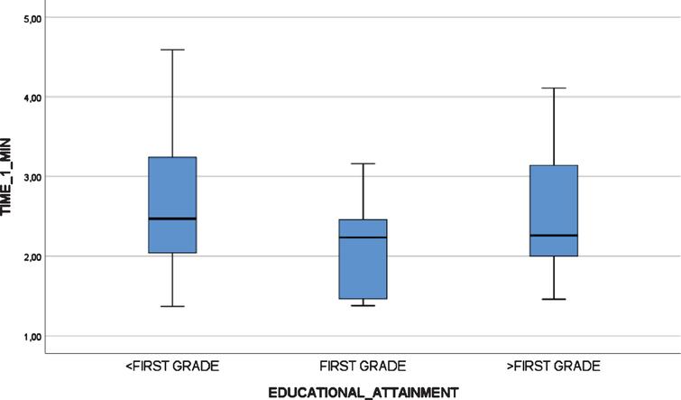 Boxplot chart depicting no significant differences in “Administration Time” (in minutes) by educational attainment in the test-retest reliability study at time 1.
