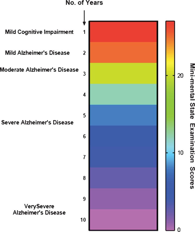 Different stages involved in Alzheimer’s disease.