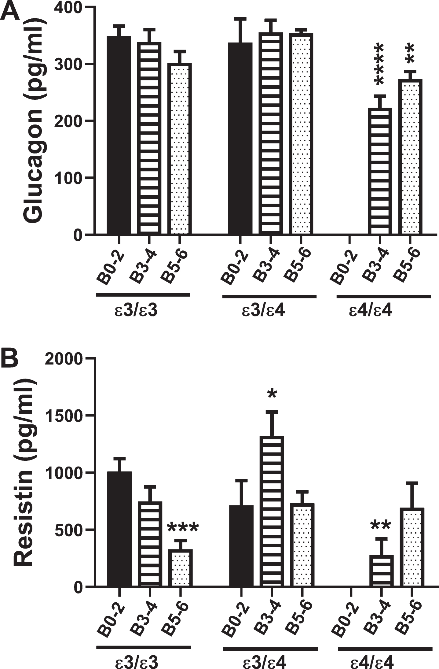 Glucagon and Resistin: A commercial multiplex ELISA was used to measure A) glucagon and B) resistin immunoreactivity in 72 human postmortem frontal cortex tissue samples from patients with known APOE genotypes (APOE ɛ3/ɛ3; APOE ɛ3/ɛ4; APOE ɛ4/ɛ4). Standardized formalin fixed paraffin-embedded histological sections were used to assign Braak stage (B) severities of AD: B0–2 represents normal aging; B3–4 represents moderate AD; B5–6 is severe AD. The graphs depict the mean±S.E.M. levels (pg/mL) of immunoreactivity. Two-way ANOVA with post-hoc Tukey multiple comparison tests were used for intergroup comparisons. *p < 0.05; **p < 0.01; ***p < 0.005; ****p < 0.0001 relative to B0–2 APOE ɛ3/ɛ3 controls. Other significant inter-group differences are provided in Tables 9 and 10.