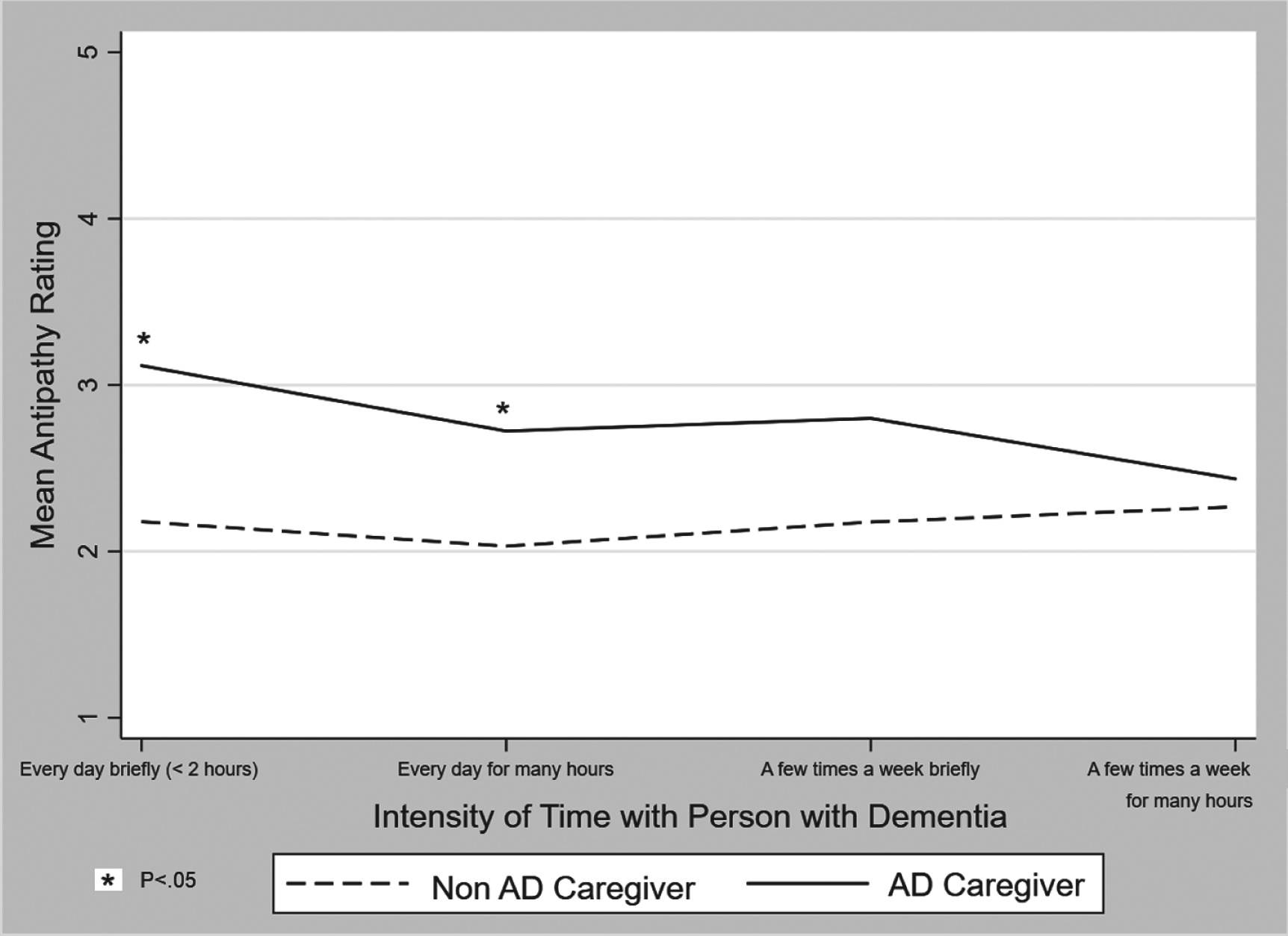 Mean score on Family Stigma of Alzheimer’s Disease (FS-ADS) Antipathy Scale by Alzheimer’s disease (AD) caregiver status in subsample of respondents who reported at least weekly contact with a friend or family member with Alzheimer’s disease (n = 273).