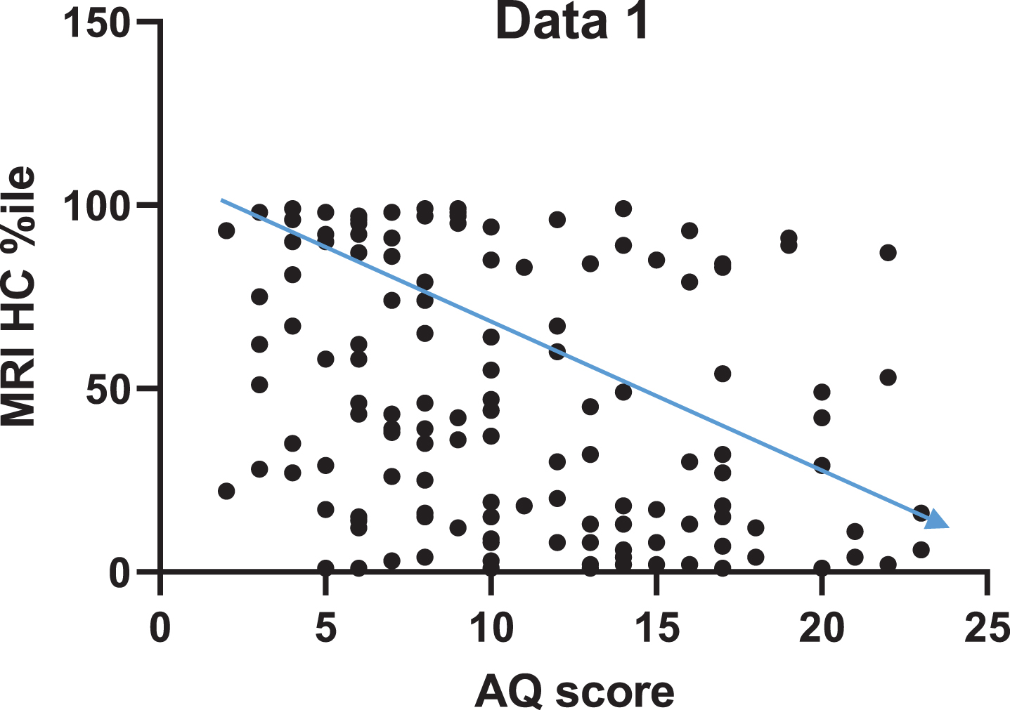 Higher AQ scores are significantly correlated with a decrease in HC volume, as indicated by the inverse proportionality between AQ score and HC volume.