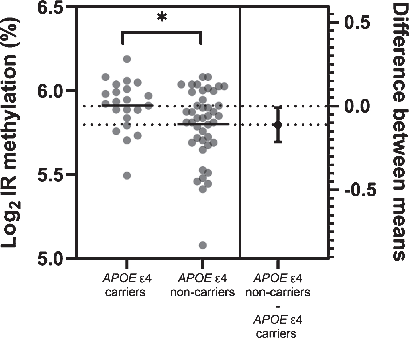 Estimation plot for APOE promoter region methylation differences between APOE ɛ4 carriers and non-carriers. Horizontal lines represent mean group values. Difference between group means with 95%confidence intervals is also plotted. n = 66. *p < 0.05.