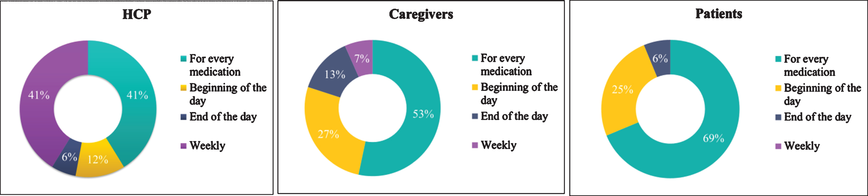 Frequency of receiving reminders for the medication by the end-users category.