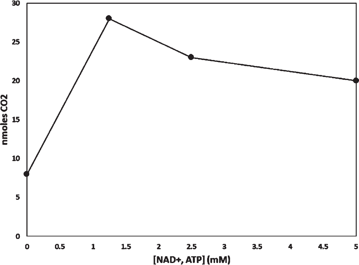 Effect of adding NAD + and ATP to a homogenate. Equal concentrations of NAD + and ATP were added to flasks containing homogenate from a common homogenate preparation. 14CO2 derived from radiolabeled BHB. The incubation period was 60 min.