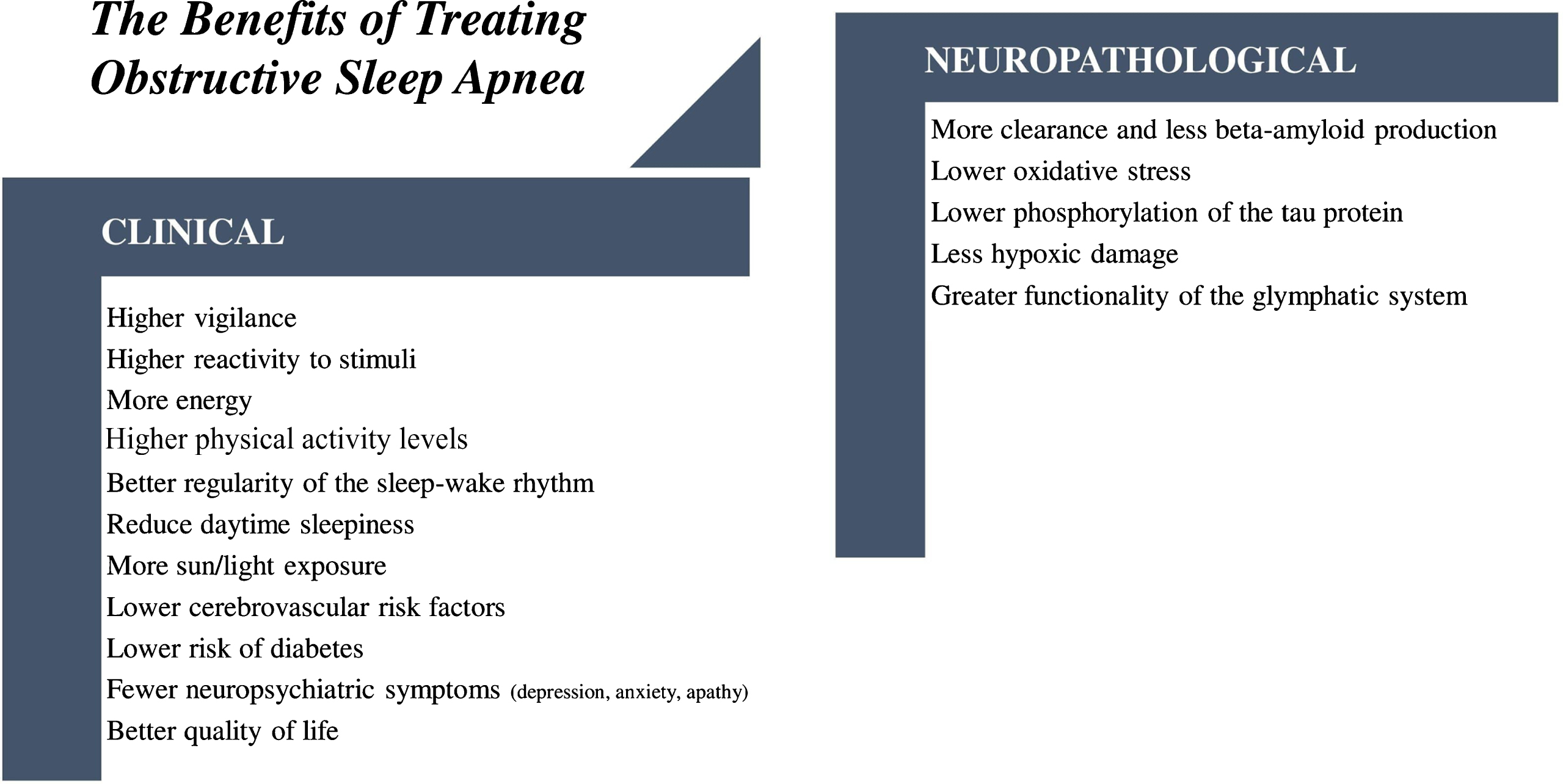 Benefits of treating OSA in clinical and neuropathological aspects in patients with MCI and AD.