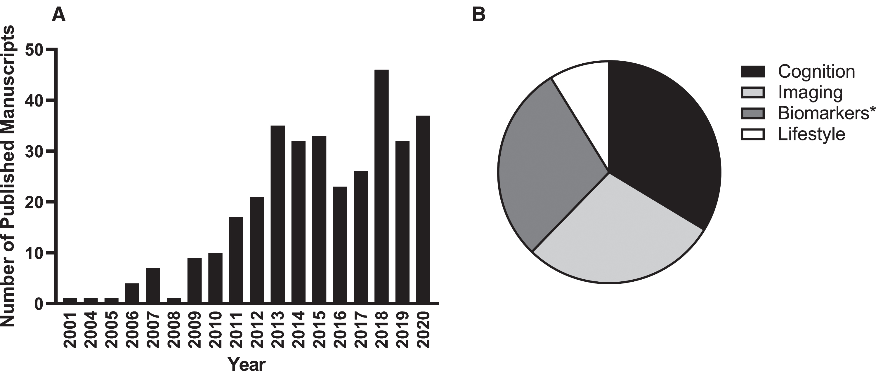 AIBL-related publications by calendar year (A) and by primary research focus (B). At the time of writing, more than 340 AIBL-related manuscripts have been published since study commencement. *Biomarker publications include those related to fluid biomarkers (blood, cerebrospinal fluid), buccal cells and genetics.