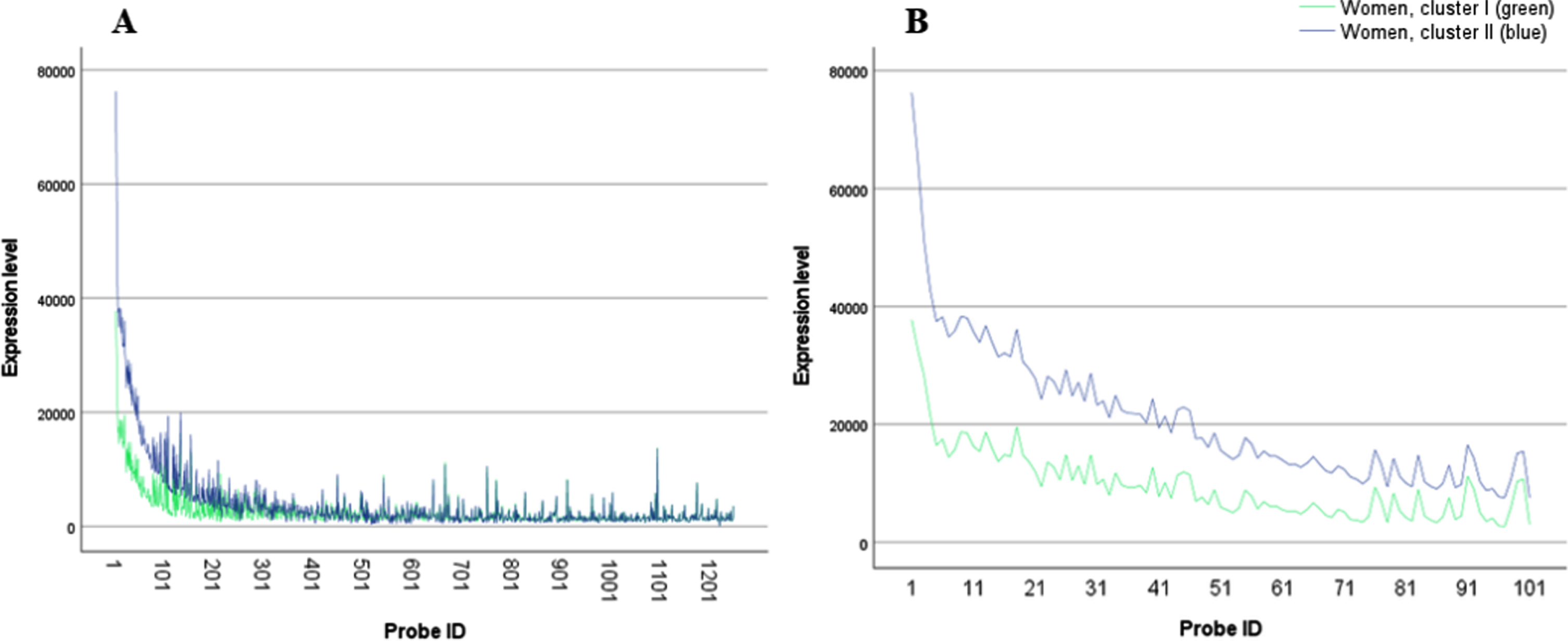 A) Women transcriptomic profiles, cluster I (blue) and II (green); B) Women transcriptomic profiles, cluster I (blue) and II (green) zoom in on probes 1– 100.