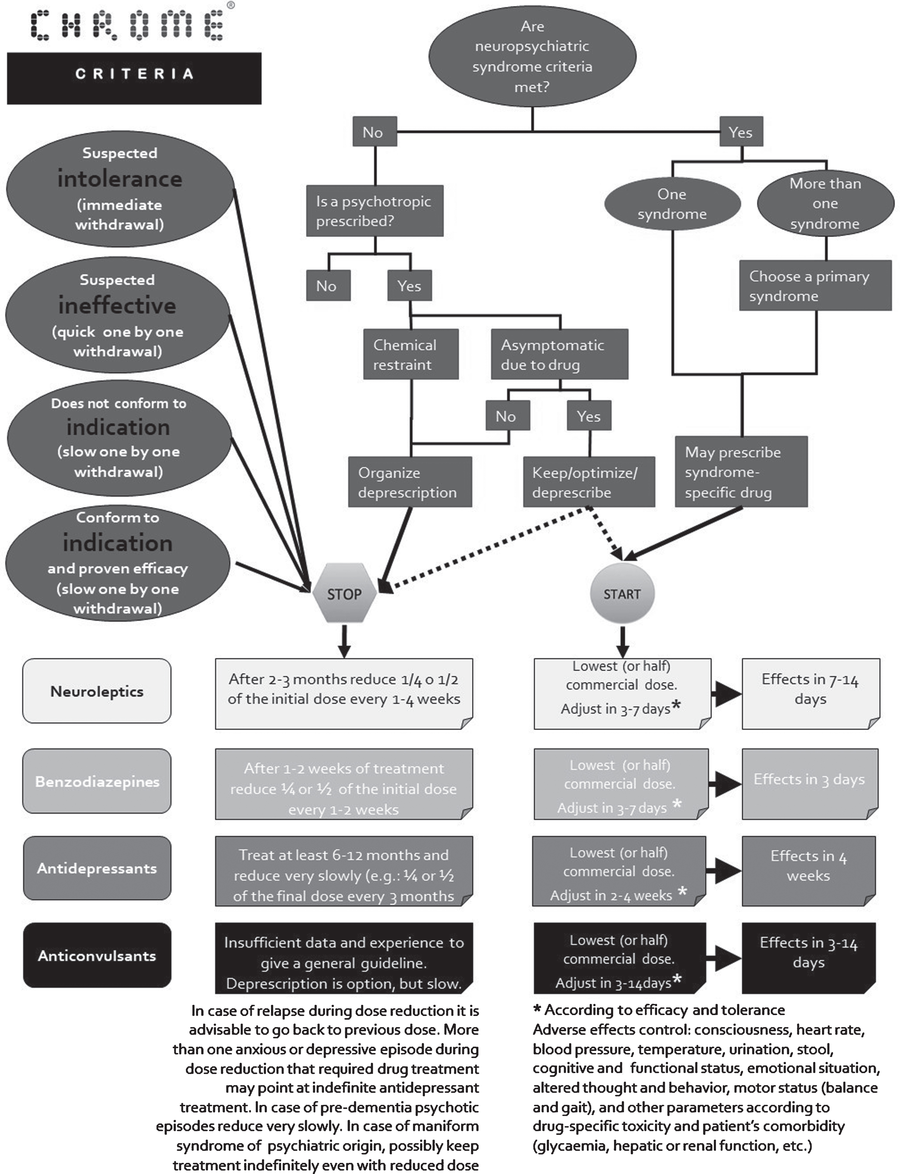 Algorithm for psychotropic medication withdrawal, initiation, and effect control, according to CHROME criteria.