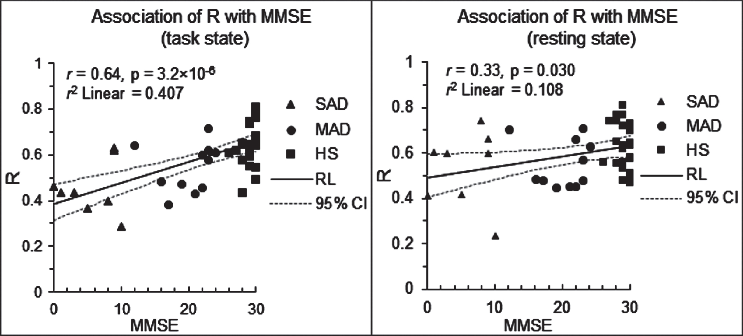 Association of the disrupted network with the disease severity. Left: scatter plot of R versus MMSE for the face-evoked visual-processing network. Right: scatter plot of R versus MMSE for the resting-state visual FC network. MMSE, Mini-Mental State Examination; and r, the correlation of R with MMSE over all subjects (N = 44); RL, regression line; and CI, confidence interval.