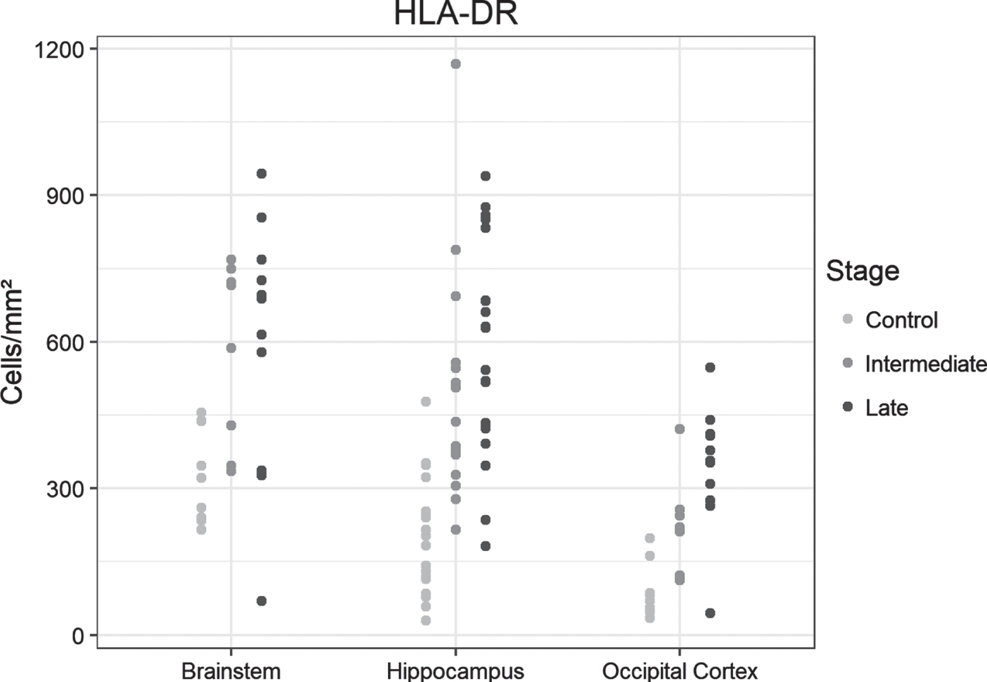 Dot plots presentation of HLA-DR-positive cells in the analyzed regions of control, intermediate and late AD groups.