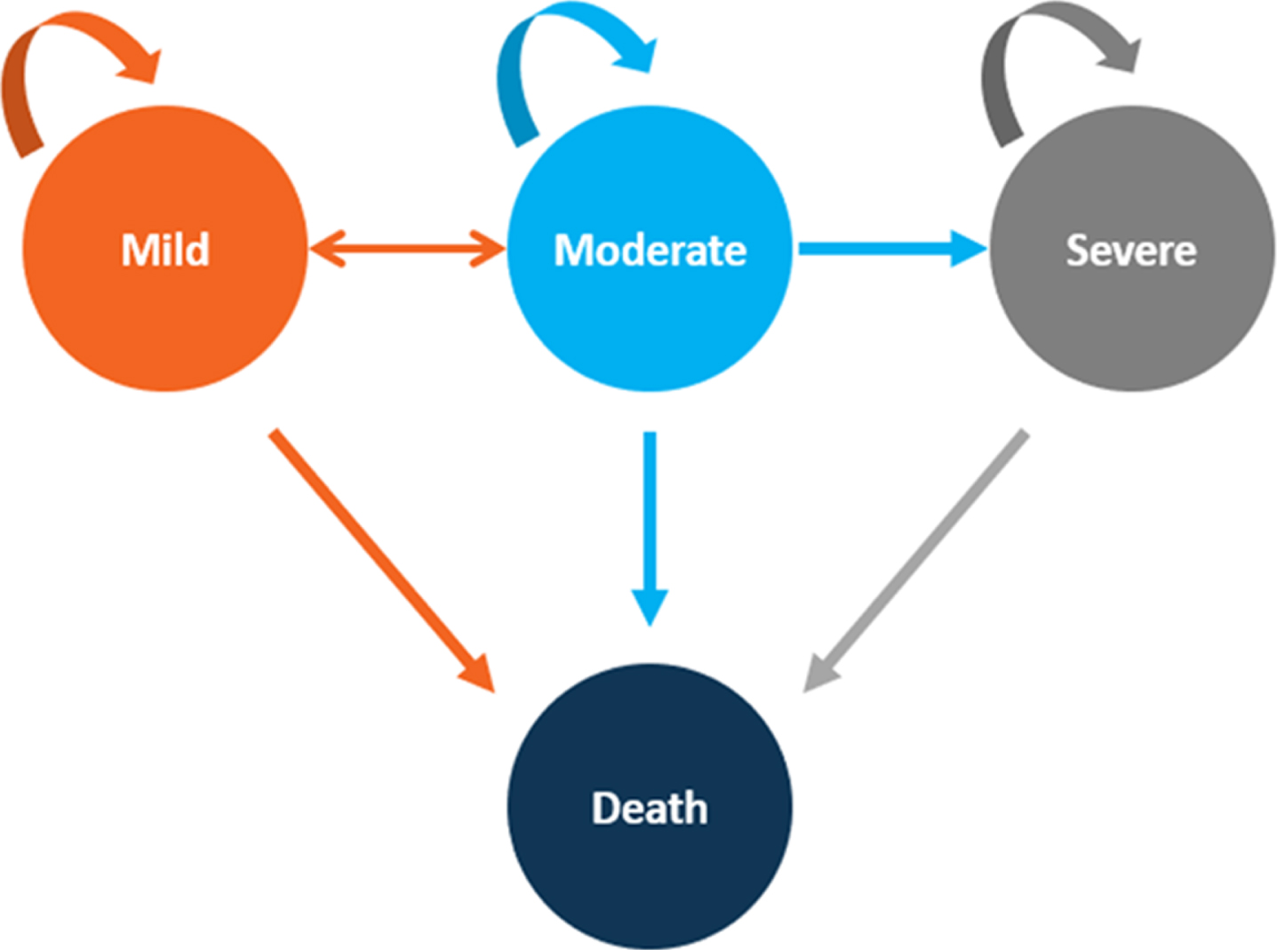 Health-State Transition Diagram. Depicts the Markov model health state transition. The circles represent health states, and the arrows represent possible transitions from one health state to another.