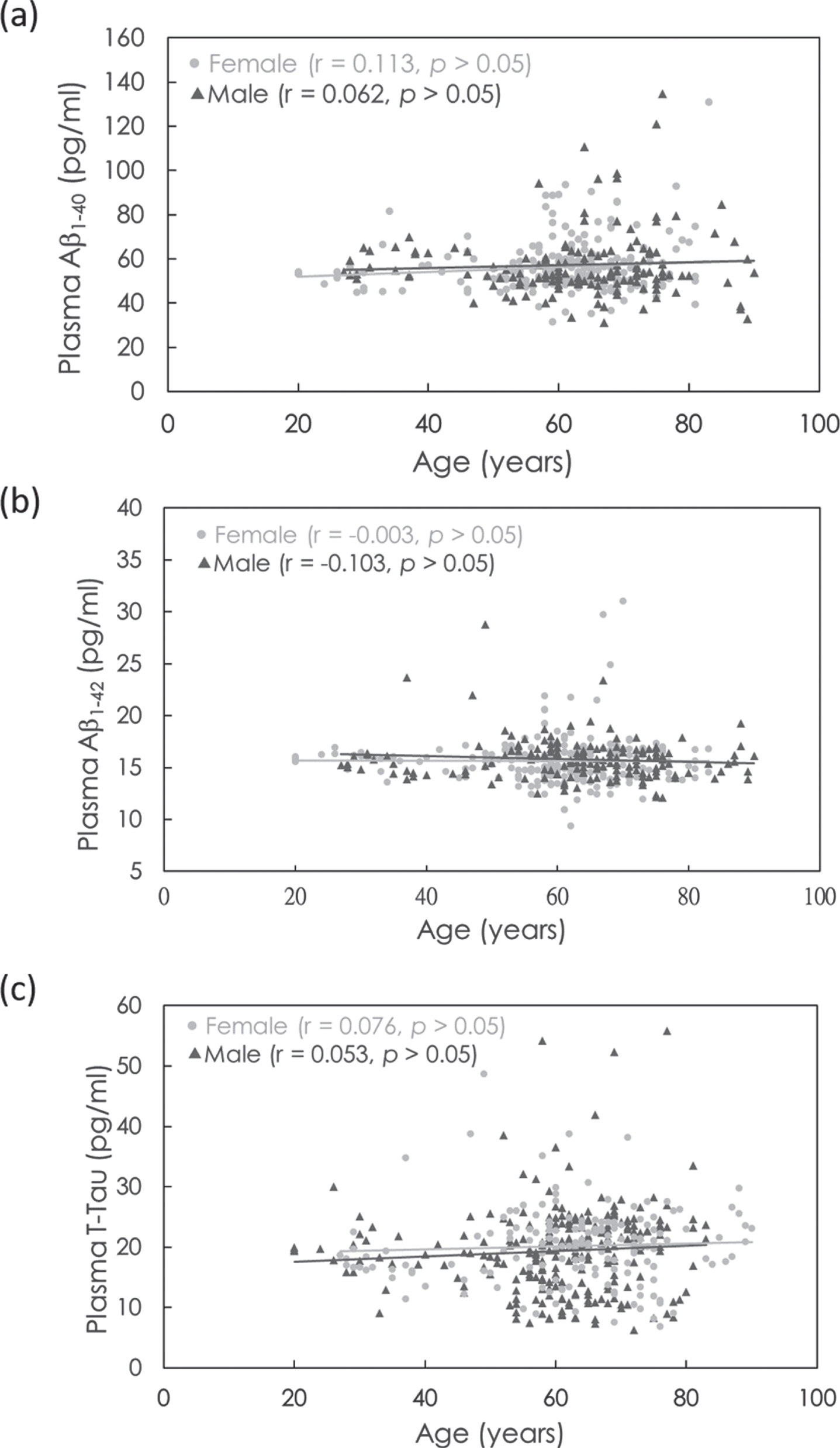Age-dependent concentrations of plasma (a) Aβ1-40, (b) Aβ1-42, and (c) T-Tau in females (gray dots) and males (dark gray dots).