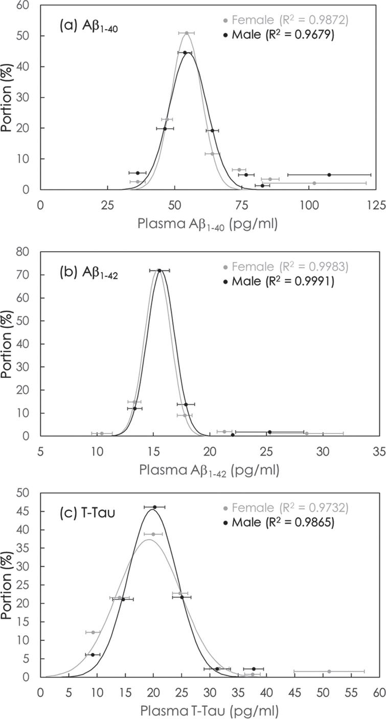Gaussian distributions of concentrations of (a) Aβ1-40, (b) Aβ1-42, and (c) T-Tau in plasma in cognitively normal subjects. The solid lines are the fitted Equation (1). The values of fitting parameters are shown in Table 3.