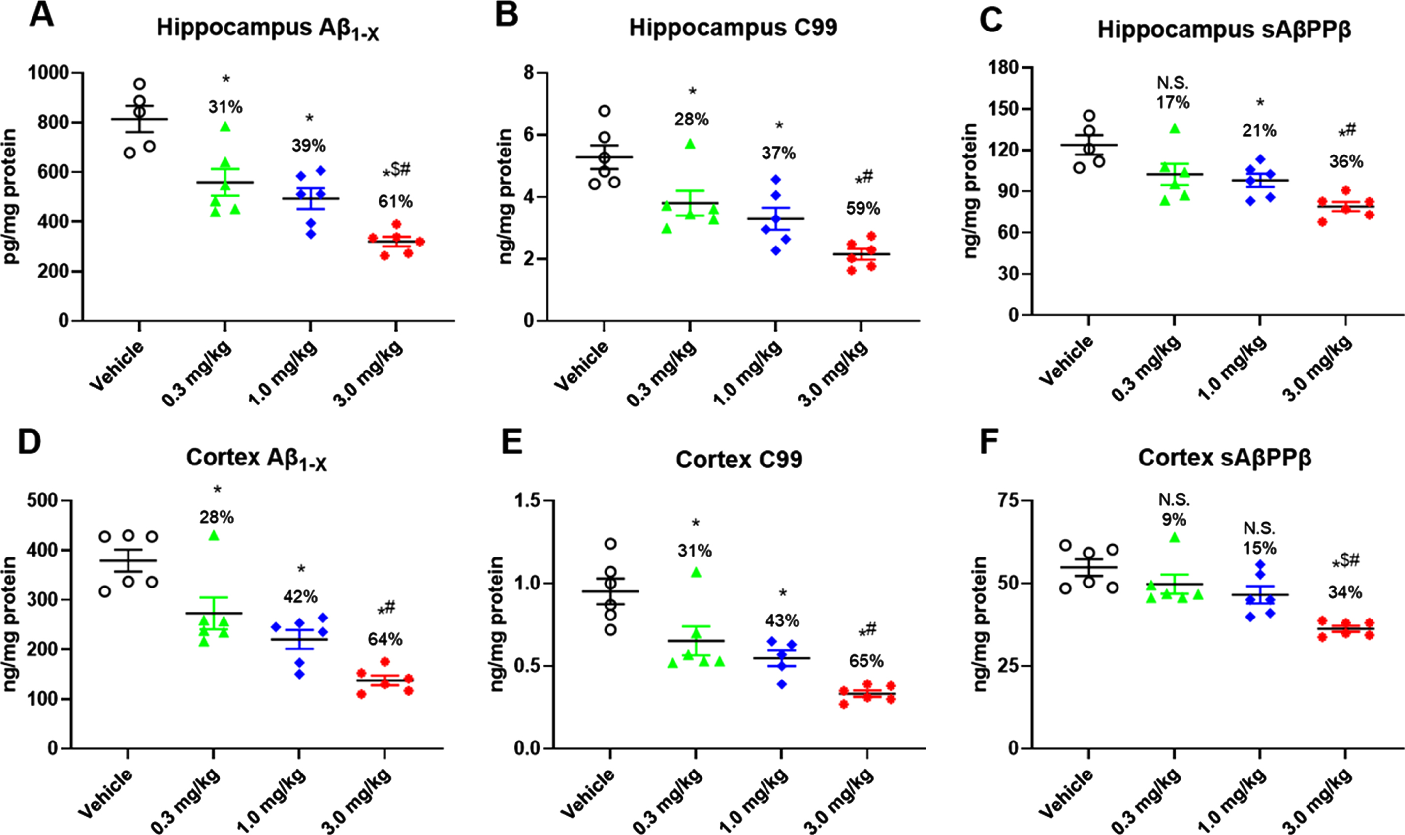 Pharmacologic effects in vivo of oral administration of LY3202626. Young PDAPP mice (n = 6–8 per group) were treated orally by gavage with increasing doses of LY3202626 or vehicle, and hippocampal Aβ1hboxx (A), C99 (B), and sAβPPβ (C) as well as cortical Aβ1hboxx (D), C99 (E), and sAβPPβ (F) levels were determined from brain extracts obtained 3 h after dosing. LY2886721 produced dose-dependent decreases in all amyloid-β protein precursor-related pharmacodynamic markers of BACE1 inhibition in PDAPP mice. All ANOVA p-values were < 0.0001; Tukey post hoc analysis, *p < 0.05 versus vehicle control, $p < 0.05 versus 0.3 mg/kg, #p < 0.05 versus 1.0 mg/kg. p < 0.01 versus vehicle control, ANOVA/Dunnett’s post hoc analysis. Aβ, amyloid-β peptide; sAβPPβ, secreted amyloid-β protein precursor beta.