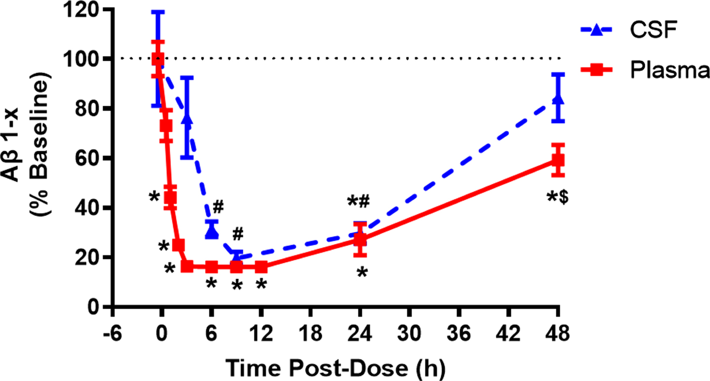 Peripheral and central pharmacodynamic effects of LY3202626 in beagle dogs after a single 1.5 mg/kg dose. Baseline plasma and CSF samples were collected from cannulated beagle dogs (n = 6) before and after dosing with 1.5 mg/kg LY3202626 at various times and stored for analysis; Aβ1hboxx levels are measured in plasma and CSF and averaged across dogs. Baseline plasma Aβ1hboxx was 248±17 pg/mL and baseline CSF Aβ1hboxx was 6.6±1.3 ng/mL (Mean±SEM). LY3202626 produced robust and time-dependent decreases in Aβ1hboxx in both plasma and CSF of dog relative to baseline. Plasma: F(2.40,11.76)=58.02, p < 0.0001. CSF: F(2.38,10.93)=11.79, p = 0.001. Tukey post hoc comparisons: *p < 0.05 versus Time 0 (baseline), #p < 0.05 versus 48 h time point, $ p < 0.05 versus all time points except baseline. Notes: 1) Because time points were not uniform between CSF and plasma, separate one-way repeated-measures ANOVAs were conducted, 2) analysis was conducted on raw data, but to compare Aβ1hboxx levels between CSF and plasma, the figure reflects change from baseline, and 3) two collection time points were missing in the CSF data set.