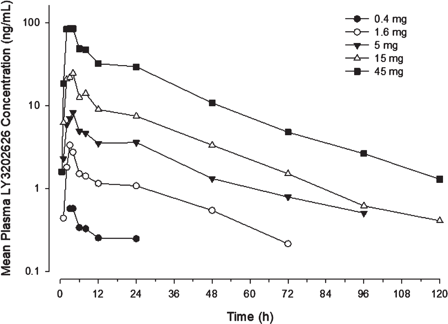 Plasma LY3202626 concentrations following single doses of 0.4 mg to 45 mg of LY3202626 in healthy subjects. Subjects received a single dose of 0.4, 1.6, 5, 15, or 45 mg LY3202626 (n = 8 per dose). Samples were drawn at times up to 120 h after dosing. The time of maximum concentration generally occurred 2.5 to 4 h after dosing. The shape of the concentration-time profile following absorption was generally bi-exponential, with a secondary peak occurring in 2–5 patients per dose group at approximately 24 h after dosing.