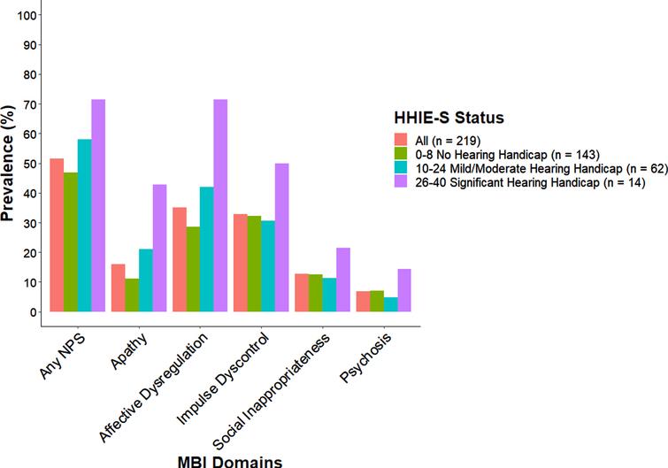 Distribution of MBI Prevalence by HHIE-S Status for Non-Dementia. Percentage of neuropsychiatric symptoms present on any domain and by each domain of the Mild Behavioral Impairment-Checklist for all participants (n = 219) and by HHIE-S categories: no hearing handicap, mild/moderate hearing handicap and significant hearing handicap.