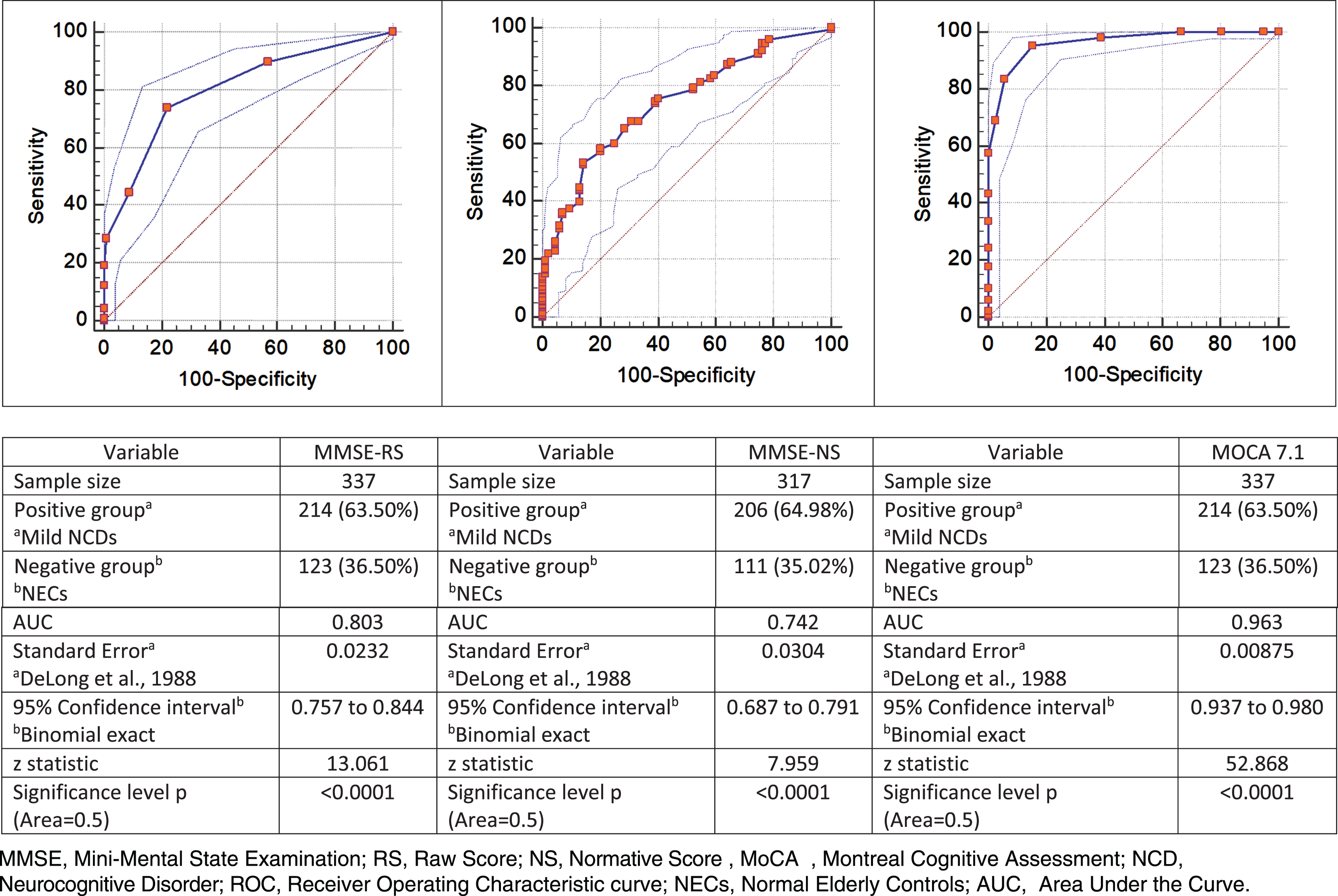 Normal versus Mild NCD. ROC curve, MMSE raw and normative scores and MOCA 7.1.