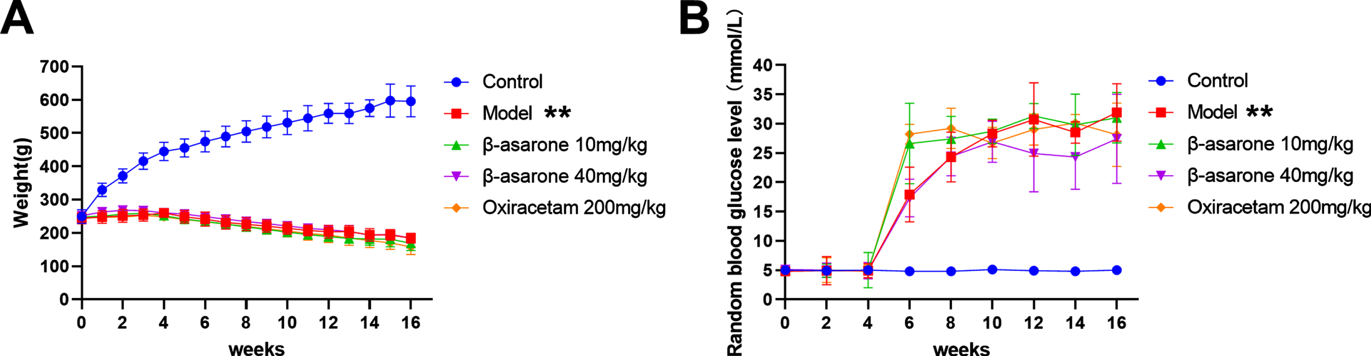 Changes in body weight and blood glucose of DE model rats. Weights (A), random blood glucose level (B). Data was expressed as mean±SD. N = 10. Compared with control group: *p < 0.05, **p < 0.01; compared with Model group: #p < 0.05, # #p < 0.01.