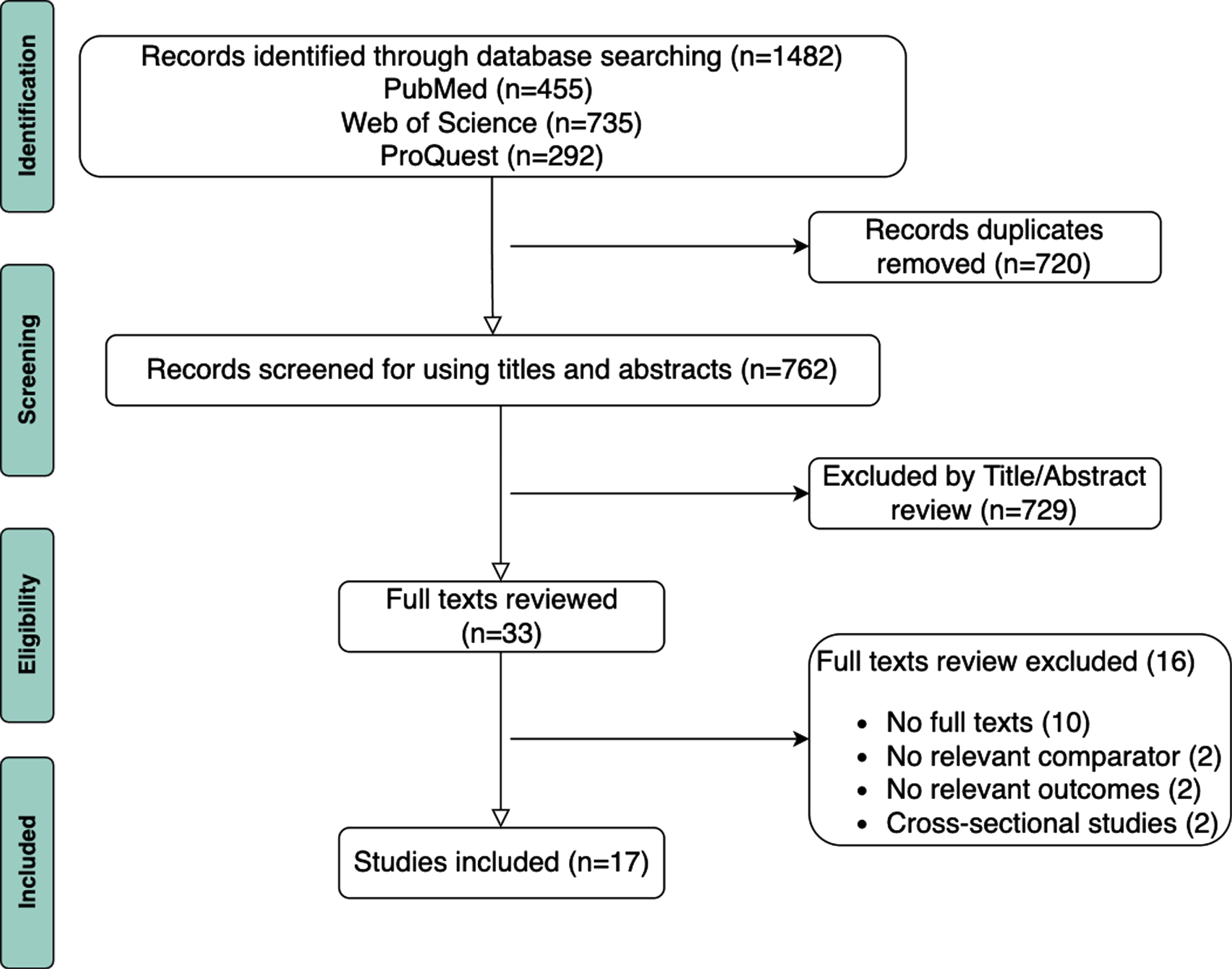 Flow diagram of the study selection process for systematic review.