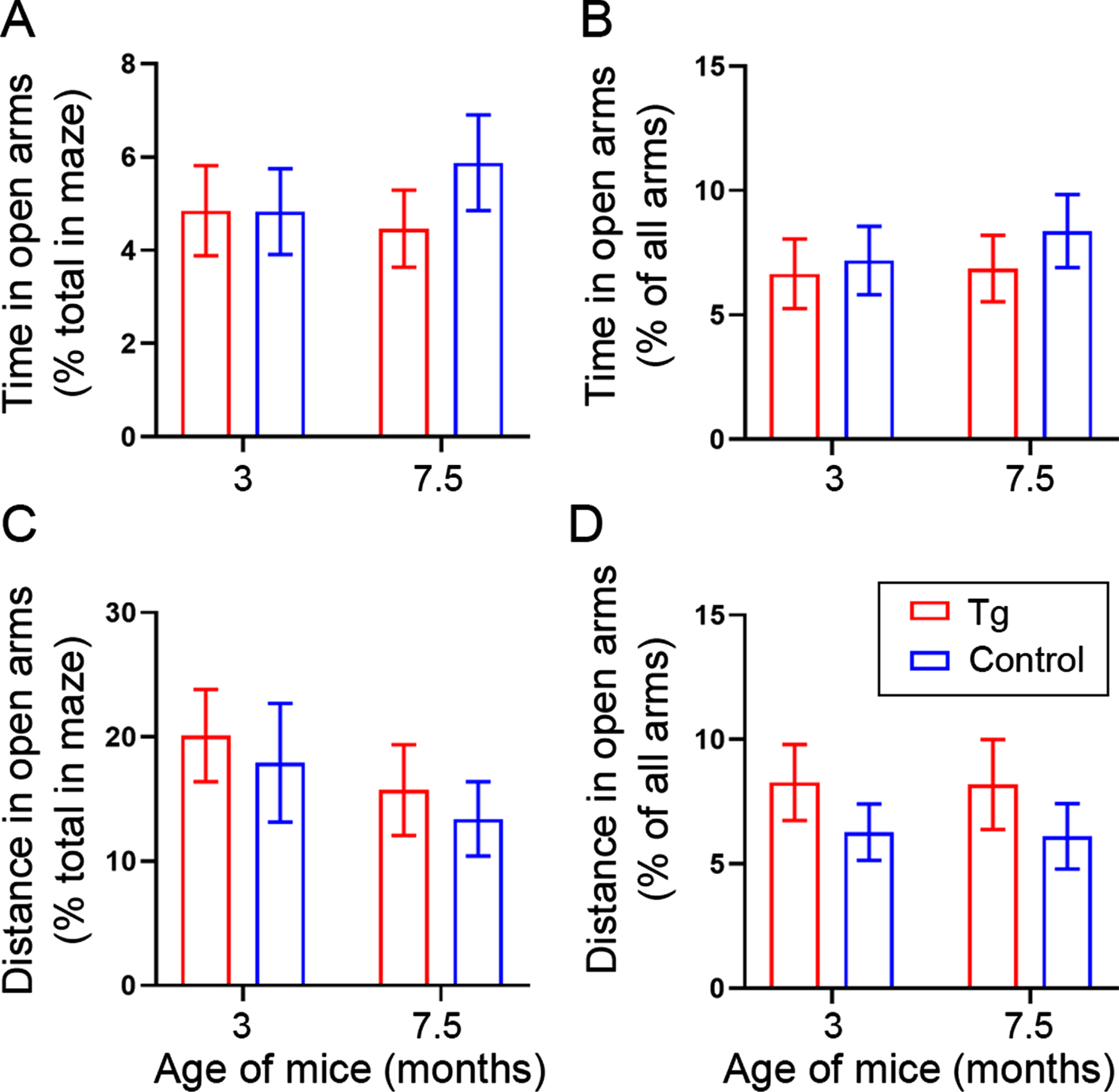 Completely tamed 3×Tg-AD and control mice exhibit comparable anxiety-like behavior in elevated plus maze at the age of 3 and 7.5 months. The percentages were calculated by dividing the time and distance in open arms with total time and total distance in the maze including the center area (A, C) or alternatively with the time and the distance in all four arms (B, D), respectively. Data are expressed as mean±SEM (n = 12−23 mice/condition) and analyzed with two-way ANOVA. No statistically significant effect was detected in the main factors, genotype, or age, nor in the interaction.