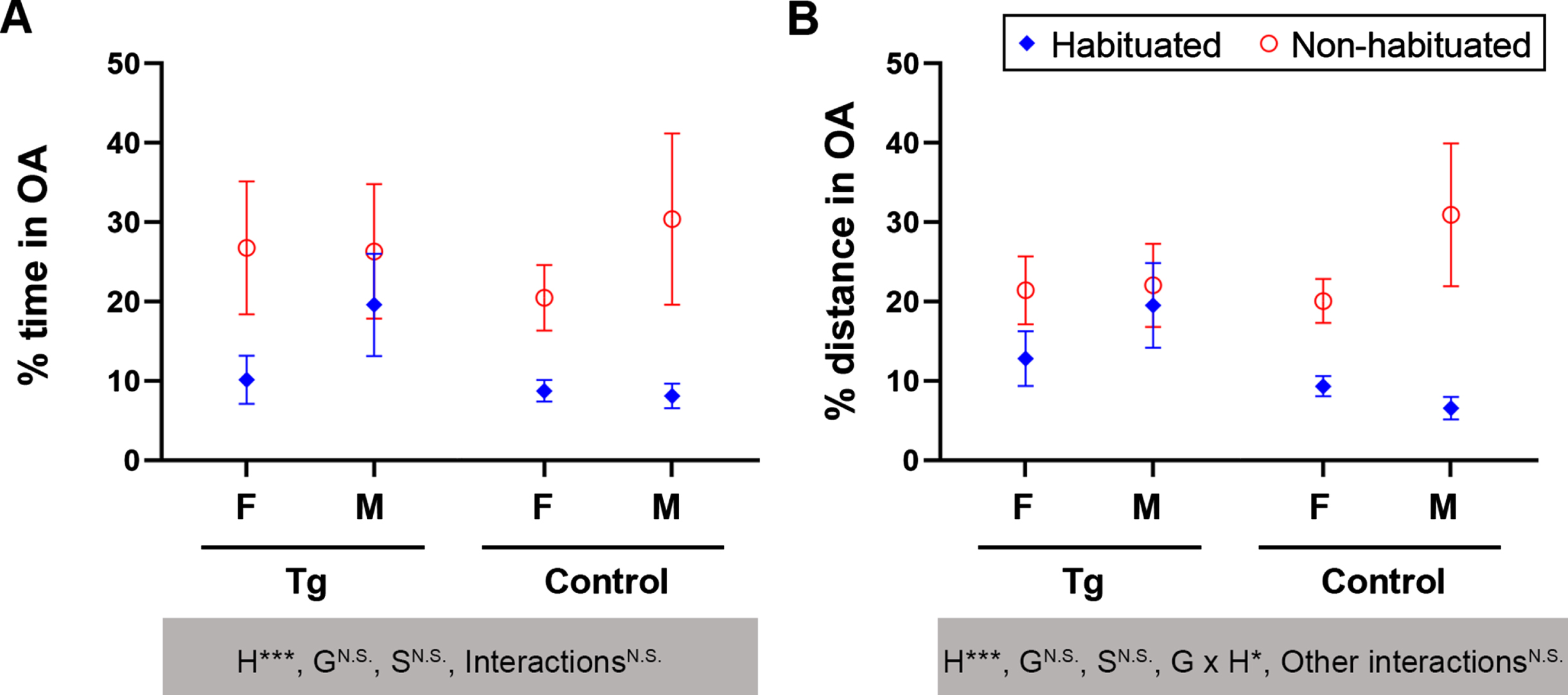 Prior handling-habituation markedly reduces the percentages of time (A) and distance traveled (B) in open arms of the elevated plus maze in middle-aged 3×Tg-AD and control mice. The mice were ∼12 months of age when tested in the maze. Data are expressed as mean±SEM (n = 5–11 mice/condition) and analyzed with three-way ANOVA. *p < 0.05, ***p < 0.001. The shaded boxes show corresponding ANOVA results, including main effects and interactions. F, female; G, genotype; H, habituation; M, male; N.S., non-significant; S, sex.