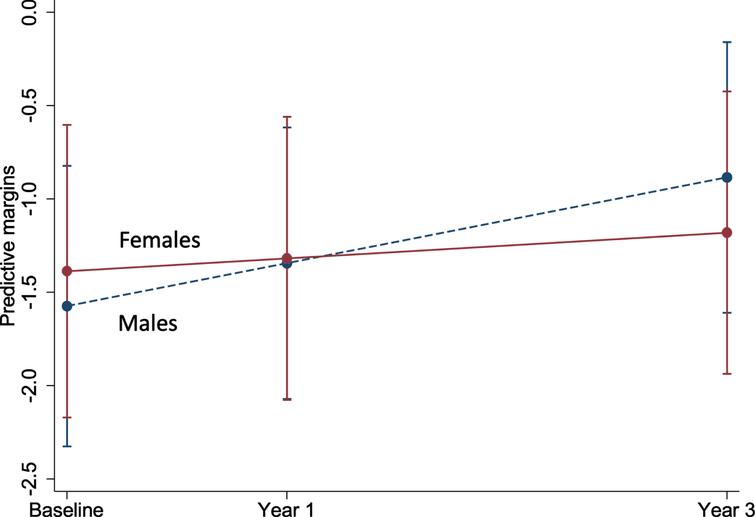 Marginal plot comparing the change in brain-PAD between males and females (n = 497). This plot represents the predictive margins and 95% CI for males (baseline = 259; 1 year = 253; 3 year = 230) and females (baseline = 238; 1 year = 234; 3 year = 210), taken from linear mixed models adjusting for age and age2.