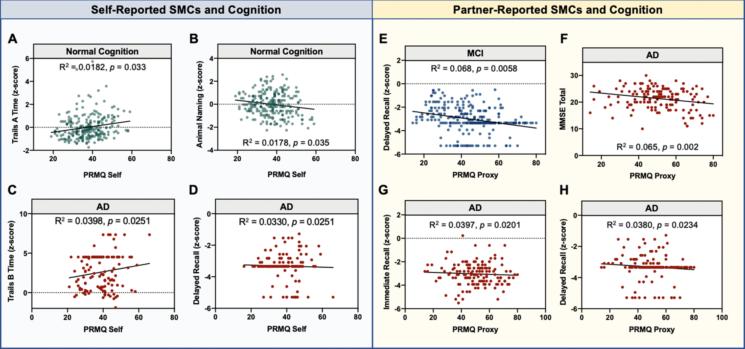 Significant Associations between SMCs and cognition at baseline. Partial correlations were calculated between each SMC and cognitive measure across diagnostic groups. All reported R2 values are adjusted for age, sex, race, education, and GDS. p-values are for the SMC term in the model. The left panel includes statistically significant relationships between self-reported SMCs and cognitive measures (A–D), and the right panel includes those for informant-reported SMCs (E–H). The diagnostic category in which the partial correlation was performed is listed above the graph and is further denoted by the colors of the individual dots: normal cognition (NC), green; mild cognitive impairment (MCI), blue; Alzheimer’s disease (AD), red.