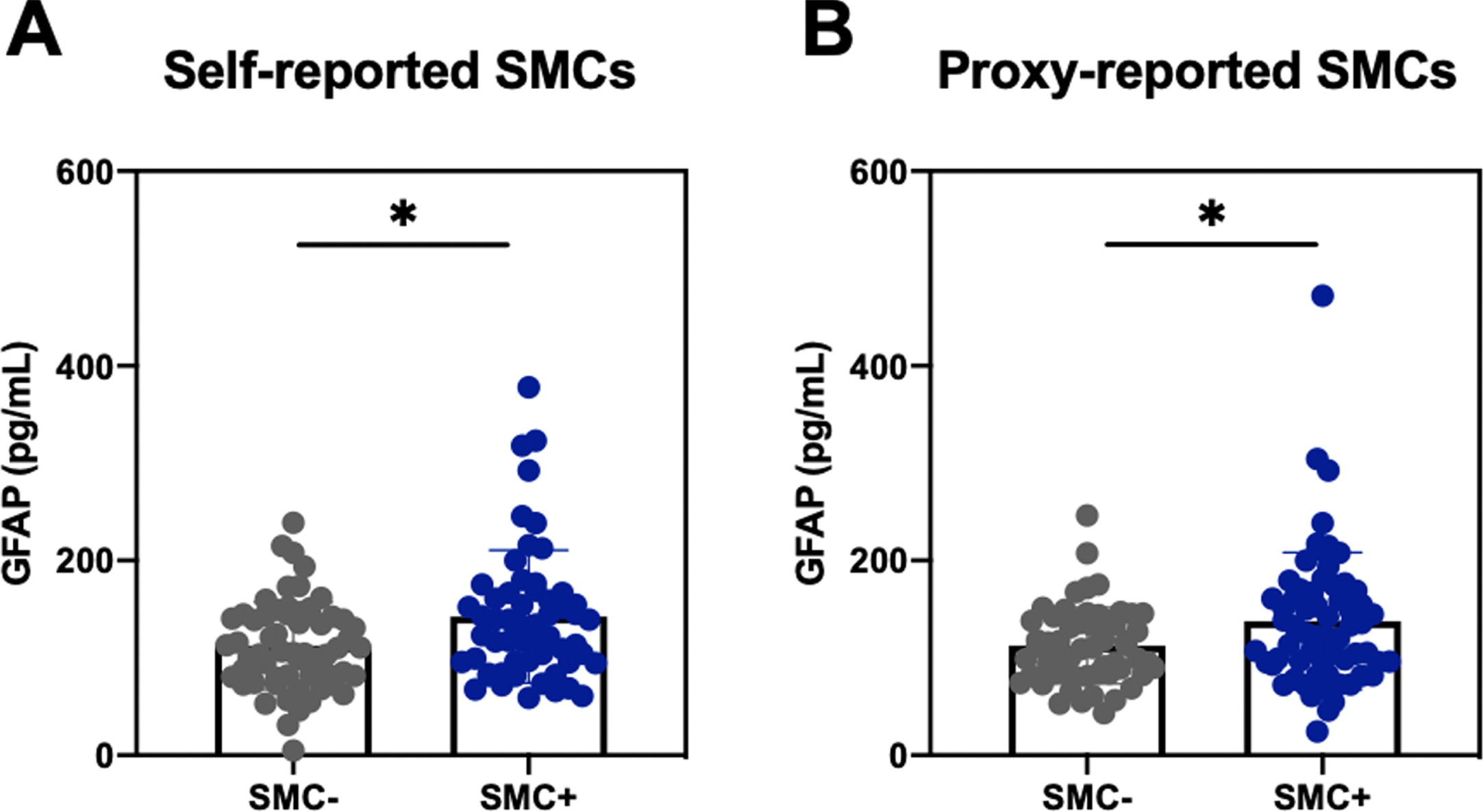 Plasma GFAP concentrations by SMC quantile in participants with normal cognition. PRMQ Self and Proxy scores were divided into lower and upper quartiles within normal controls, defining participants and their informants as SMC- and SMC+, respectively. A) Differences in plasma concentrations of GFAP between self-reported SMC quartiles. B) Differences in plasma concentrations of GFAP between proxy-reported SMC quartiles. Wilcoxon Rank-Rum Test: *p < 0.05. GFAP, glial fibrillary acidic protein; SMC, subjective memory complaints.