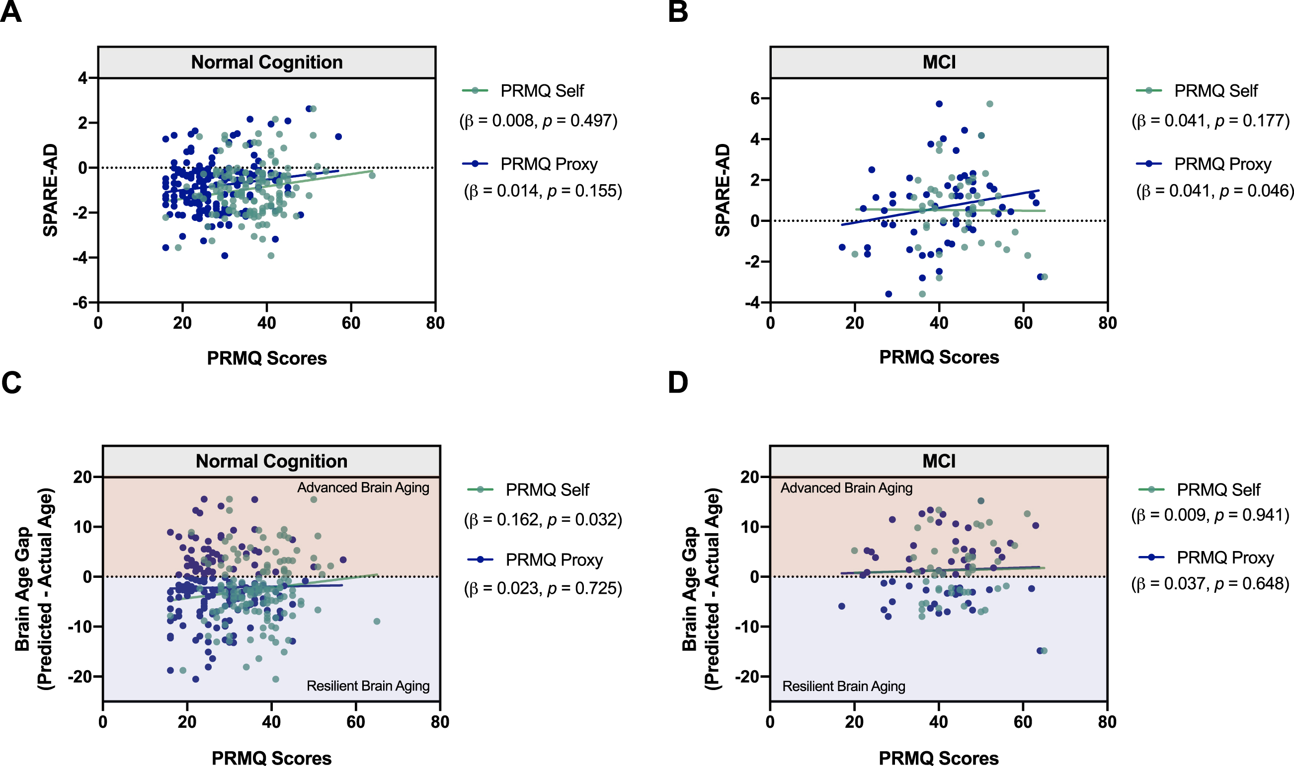Relationship between SMCs and patterns of brain atrophy associated with AD and aging. Scatter plots shows the relationships between SPARE-AD index and self- and partner-reported SMCs (PRMQ Self and Proxy Scores) in (A) NC participants and (B) MCI participants. Greater partner-reported SMCs were associated with more pronounced AD-related atrophy. In MCI. C, D) Predicted Age of a subject can be ascertained based on the degree of brain atrophy in areas associated with aging (SPARE-BA index; see Methods). The Brain Age Gap for each subject was calculated by predicted— chronologic age, whereby positive values indicate advanced brain aging (shaded red), and negative values indicate resilient brain aging (shaded blue). Linear regressions were performed to evaluate the relationship between the Brain Age Gap and SMCs in NC and MCI participants after controlling for chronologic age, sex, race, and education. Scatter plots represent the relationship between the Brain Age Gap and self- and partner-reported SMCs (PRMQ Self and Proxy Scores) in (C) NC and (D) MCI participants. Greater self-reported SMCs were associated with more pronounced age-related atrophy in NC.