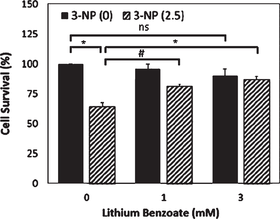 Neuroprotective effect of lithium benzoate against 3-NP-induced neurotoxicity. Primary rat cortical neuron cultures were treated with lithium benzoate (LiBen) at indicated concentration for 24 h prior to exposure to 2.5 mM of 3-nitropropionic acid (3-NP) for additional 24 h. Cell survival was assessed by counting of Hoechst-stained nuclei of surviving cells. Data represent mean ± SD from N = 4 for each experimental condition and analyzed by one-way analysis of variance (ANOVA) followed by a post hoc Student-Newman-Keuls test. # and * represents p < 0.005 and < 0.001, respectively, as compared to the cells challenged with 3-NP alone without LiBen treatment.