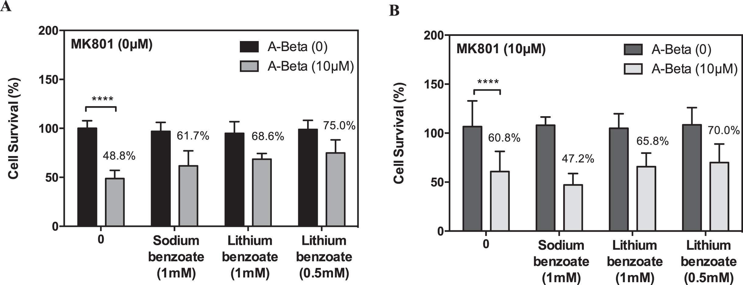 Effect of MK-801 on sodium benzoate and lithium benzoate-elicited protection against Aβ25–35-induced neurotoxicity. Rat cortical neurons were pre-treated with 10μM Aβ25-35 (Amyloid-β peptide 25-35) for 2 days, and then followed by treatment of sodium benzoate (SB; 1 mM) or lithium benzoate (LiBen; 0.5 and 1 mM) for 4 days in the (A) absence or (B) presence of MK-801 (10μM). Cell viability was determined by MTT assay and expressed as percentage of the corresponding control cells. Data represent mean ± SD from N = 3 for each experiment condition and analyzed by one-way analysis of variance (ANOVA) followed by a post hoc Student-Newman-Keuls test. ****p<0.0001 as compared to the cells challenged with Aβ25-35 alone without postconditioning.