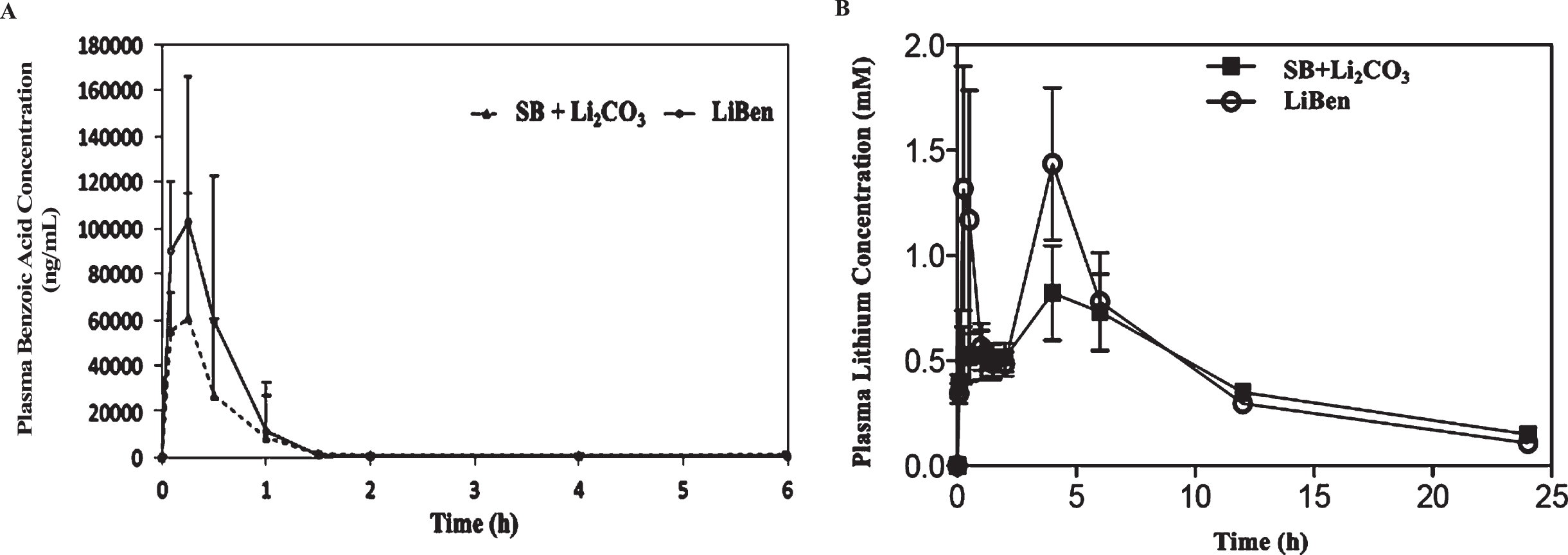 Plasma concentration-time profiles of benzoic acid and lithium. A) The mean plasma benzoic acid and B) lithium concentration changes over time after a single oral administration of lithium benzoate (LiBen; 255.3 mg/kg) or the mixture of sodium benzoate (SB; 287.9 mg/kg) and lithium carbonate (Li2CO3; 74.2 mg/kg). Data were presented as mean±SD from N = 6 for each experiment condition.