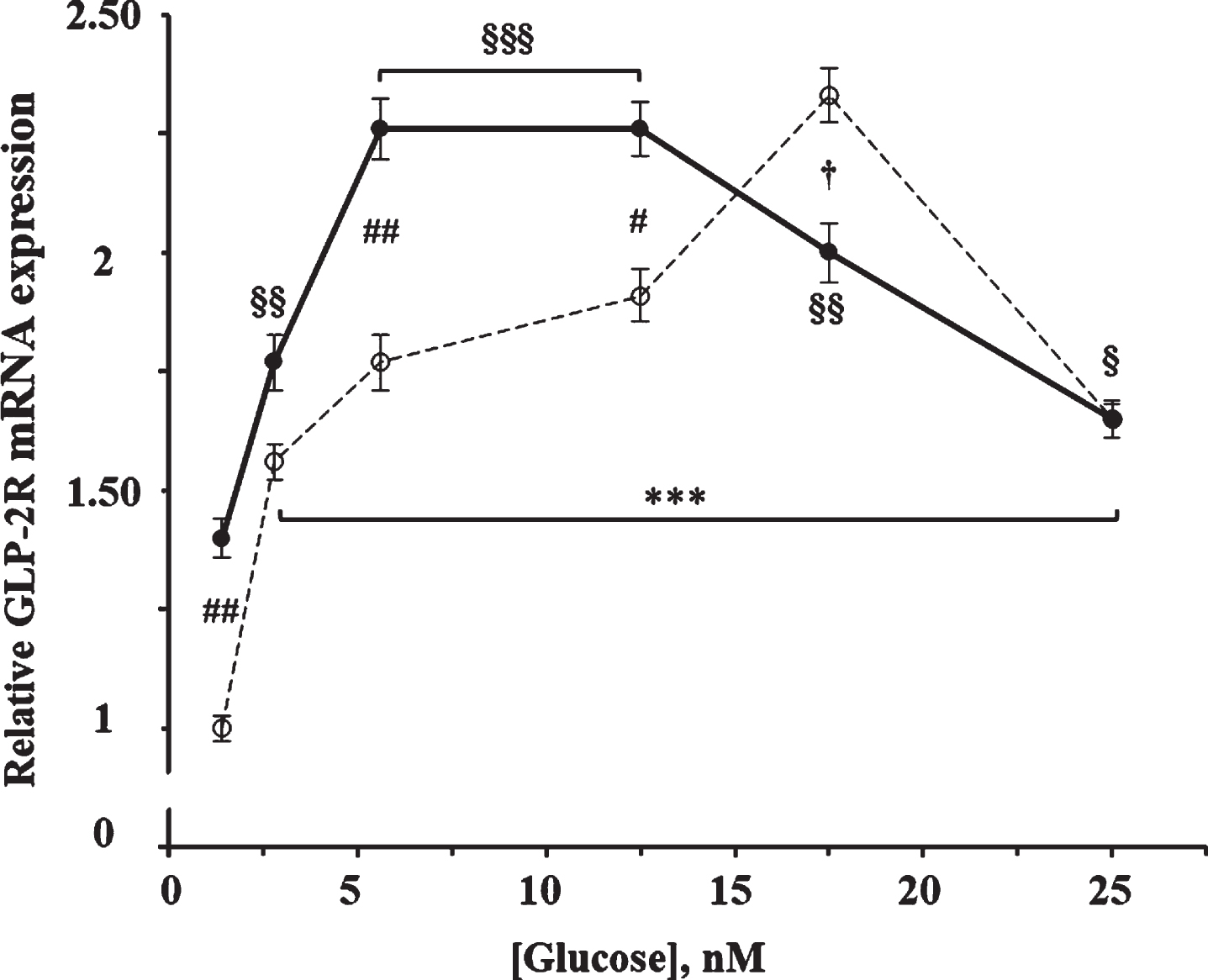 Effect of glucose concentration in the absence and in the presence of GLP-2 on the expression of GLP-2R mRNA in cultured rat astrocytes. Astrocytes were incubated for 4 h in serum-free DMEM medium, supplemented with 2 mg/mL BSA, containing the specified concentrations of glucose in the absence (∘) and the presence of 10 nM GLP-2 (•). GLP-2R mRNA was analyzed using real-time quantitative RT-PCR as indicated in the experimental procedures. Results are presented as the mean±SEM (n = 12 for the lowest glucose concentration; n = 6 for the others). ***p < 0.001, significant effect of glucose content on gene expression compared to 1.4 mM in the absence of GLP-2, and §p < 0.05; §§p < 0.01; §§§p < 0.001, significant effect of glucose content on gene expression compared to 1.4 mM in the presence of GLP-2, using 1-way ANOVA with Dunnet correction. #p < 0.05 (†p < 0.06), significant effect when comparing GLP-2 treated cells with untreated ones, using 2-way ANOVA with Bonferroni and Tukey corrections.