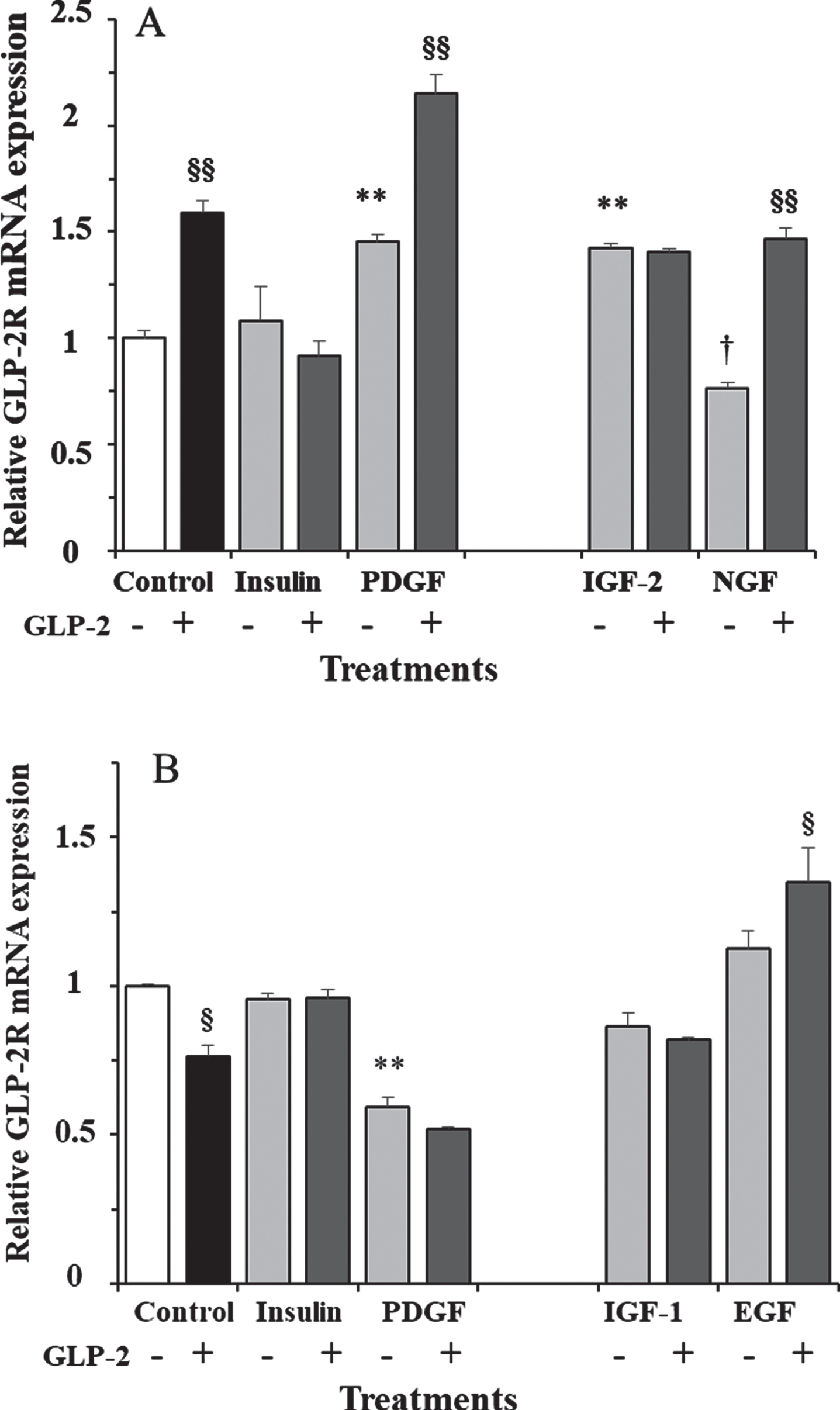 A) Effect of GLP-2 and insulin, PDGF, IGF-2, and NGF in the absence and presence of GLP-2 on the expression of GLP-2R mRNA in cultured rat astrocytes at 30 min of incubation in a medium containing high glucose concentration. B) Effect of GLP-2 and insulin, PDGF, IGF-1 and EGF in the absence and presence of GLP-2 at 18 h. Astrocytes were incubated in a serum-free DMEM/F-12 medium (17.5 mM glucose), supplemented with 2 mg/mL BSA (control), and 10 nM GLP-2 and with 100 nM insulin, 1 nM PDGF, 10 nM IGF-2, 1 nM NGF, 10 nM IGF-1, or 10 nM EGF for the times indicated, in the absence and in the presence of 50 nM GLP-2. The GLP-2R mRNA was analyzed using real-time quantitative RT-PCR as indicated in the experimental procedures. Results are presented as the mean±SEM (n = 6 in all of treatments). *p < 0.05 (†p < 0.06); **p < 0.01, significant effect of stimuli on gene expression compared to control cells, using 1-way ANOVA with Dunnet correction. §p < 0.05; §§p < 0.01, when comparing GLP-2 treated and untreated ones, using 1-way ANOVA with Bonferroni correction.
