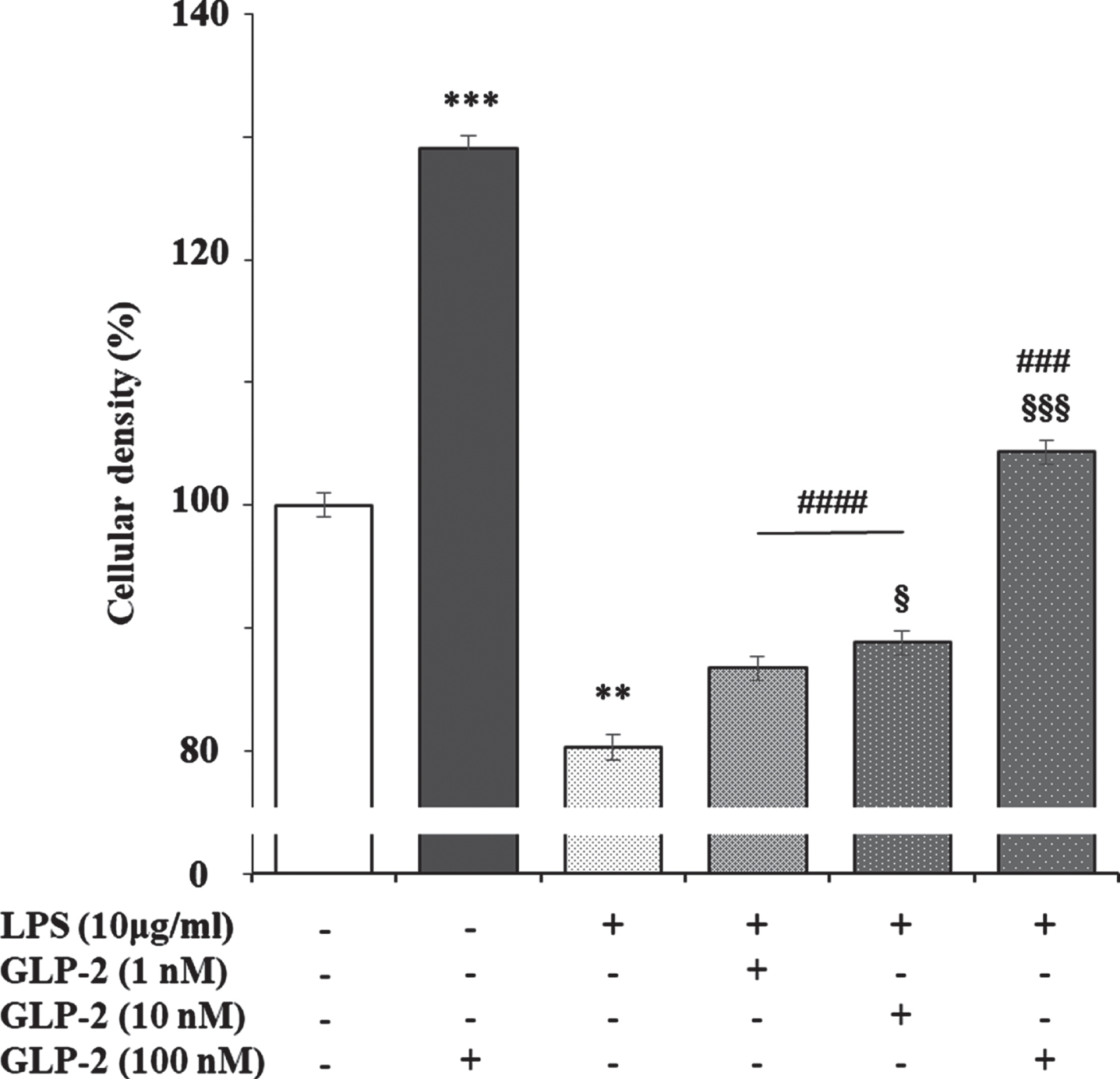 Effect of GLP-2, LPS, and LPS plus GLP-2 on the cellular density of cultured rat astrocytes. Astrocytes (in 24-well plates) were incubated in a serum-free DMEM/F-12 medium, supplemented with 2 mg/mL BSA, with the treatments indicated in the figure for 24 h. After the end of the incubation time, the reactions were stopped by removing the supernatants and immediately washing the cells three times with ice cold phosphate buffered saline. Then 250μL of 2 mg/mL crystal violet in 2% (v/v) ethanol was added to each well. After 1 h at room temperature, the cells were washed several times with distilled water, air-dried, and then eluted in 1% (w/v) SDS. Optical density at 560 nm was determined on 96-well multi-plates in a Varioskan Thermo Electron Corporation reader (Software ScanIt 2.0.91). Results are expressed as absorbance per well and presented as the mean±standard error of the means (n = 8). **p < 0.01; ***p < 0.005, significant effect of GLP-2 and LPS treatments on cell density compared to untreated cells. §p < 0.05; §§§p < 0.005, significant effect of LPS+GLP-2 compared to LPS alone. ###p < 0.005; ####p < 0.001, significant effect of LPS+GLP-2 compared to GLP-2 alone, using 1-way ANOVA with Tukey correction.