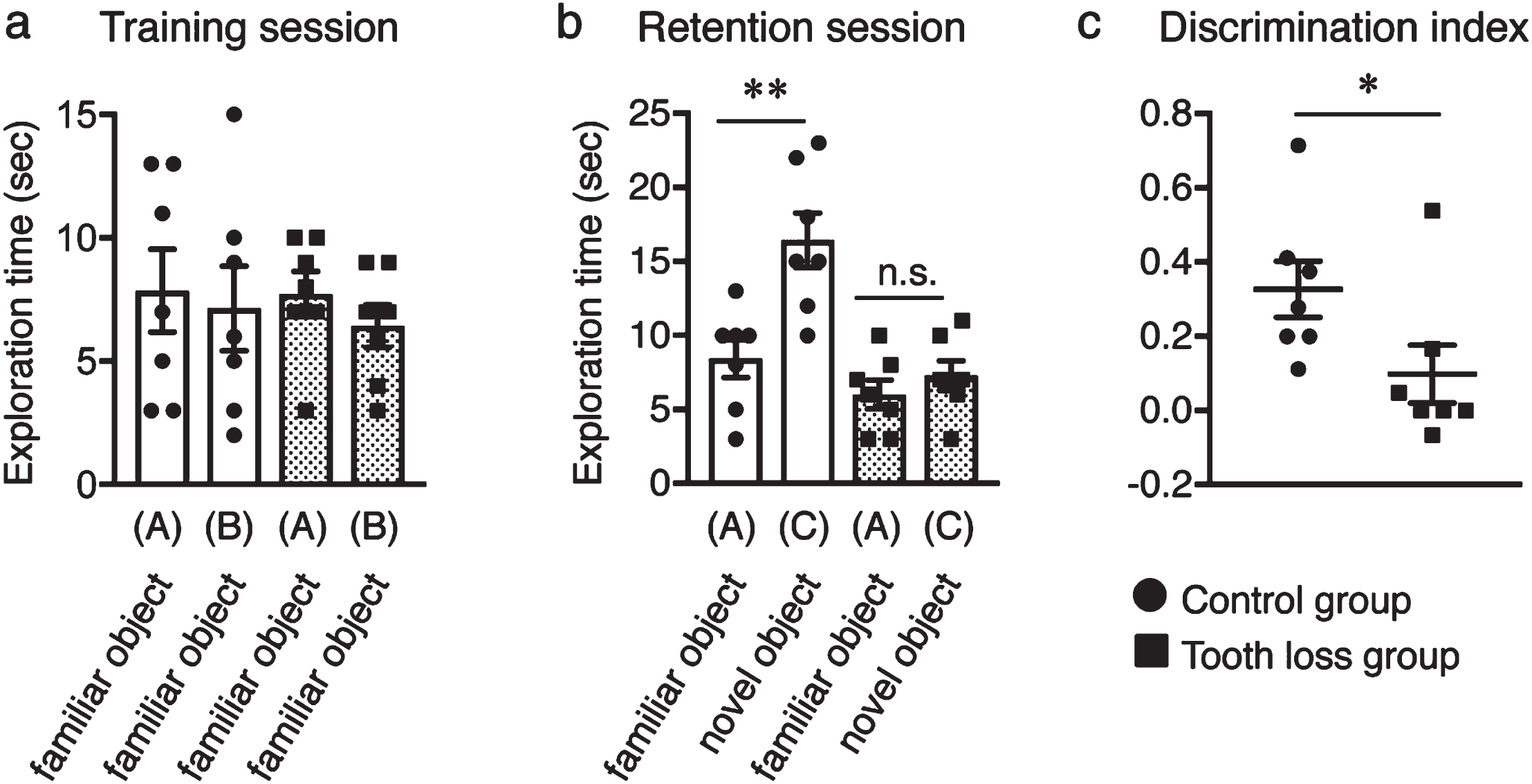 Effect of tooth loss on memory impairment in wild-type mice. a) In the training session, both control and tooth loss mice exhibited the same exploratory time between the two familiar objects (A and B). b) In the retention session, the control mice spent a longer time exploring the novel object (C) than the familiar object (A), whereas tooth loss mice spent the same amount of time exploring the familiar object (A) and the novel object (C). c) Discrimination index (DI) of the novel object recognition test. Data are represented as the mean±SD. n = 7 per group. n.s., no significant difference; *p < 0.05, **p < 0.01 versus control group, as determined using Student’s t-test.