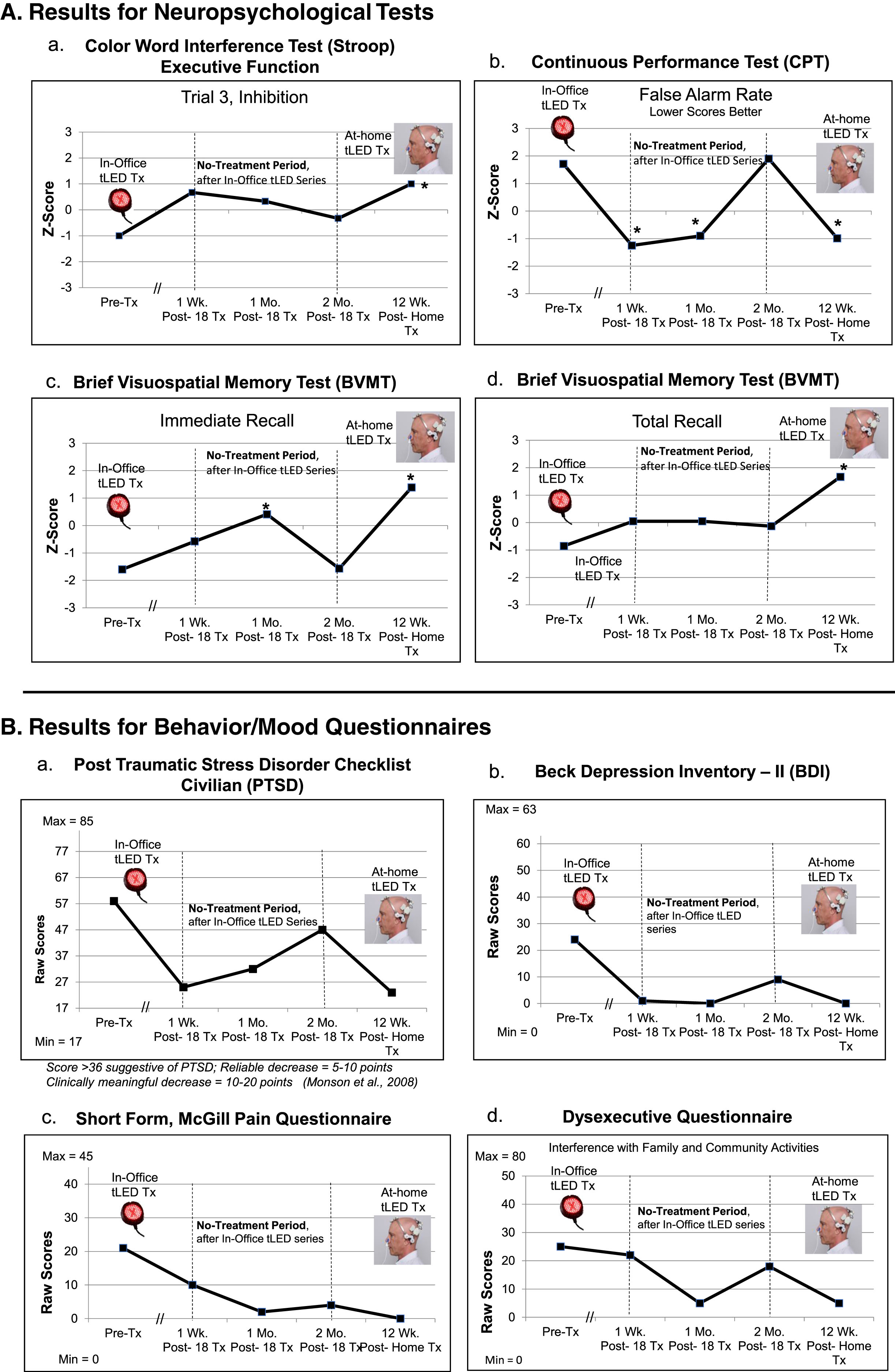 P1, cognitive and behavior/mood results. A) Z-Score graphs for some NP tests (Stroop, CPT, BVMT) after the initial, In-office tPBM series (Protocol A); and the later, at-home series (Protocol B). B) Self-ratings for behavior/mood questionnaires after each series. These ratings showed a pattern similar to NP tests, e.g., improvements at 1 week or 1 month after initial series, but worsening 2 months later, especially, PTSD/PCL-C (a). Graphs show improved (lower) ratings after the 12-week, at-home series. See Supplementary Tables 3A and 3B. NP, neuropsychological; PTSD/PCL-C, Post-traumatic Stress Disorder Checklist, Civilian; the // refers to time period when 18 tPBM treatments were applied; *p < 0.05.