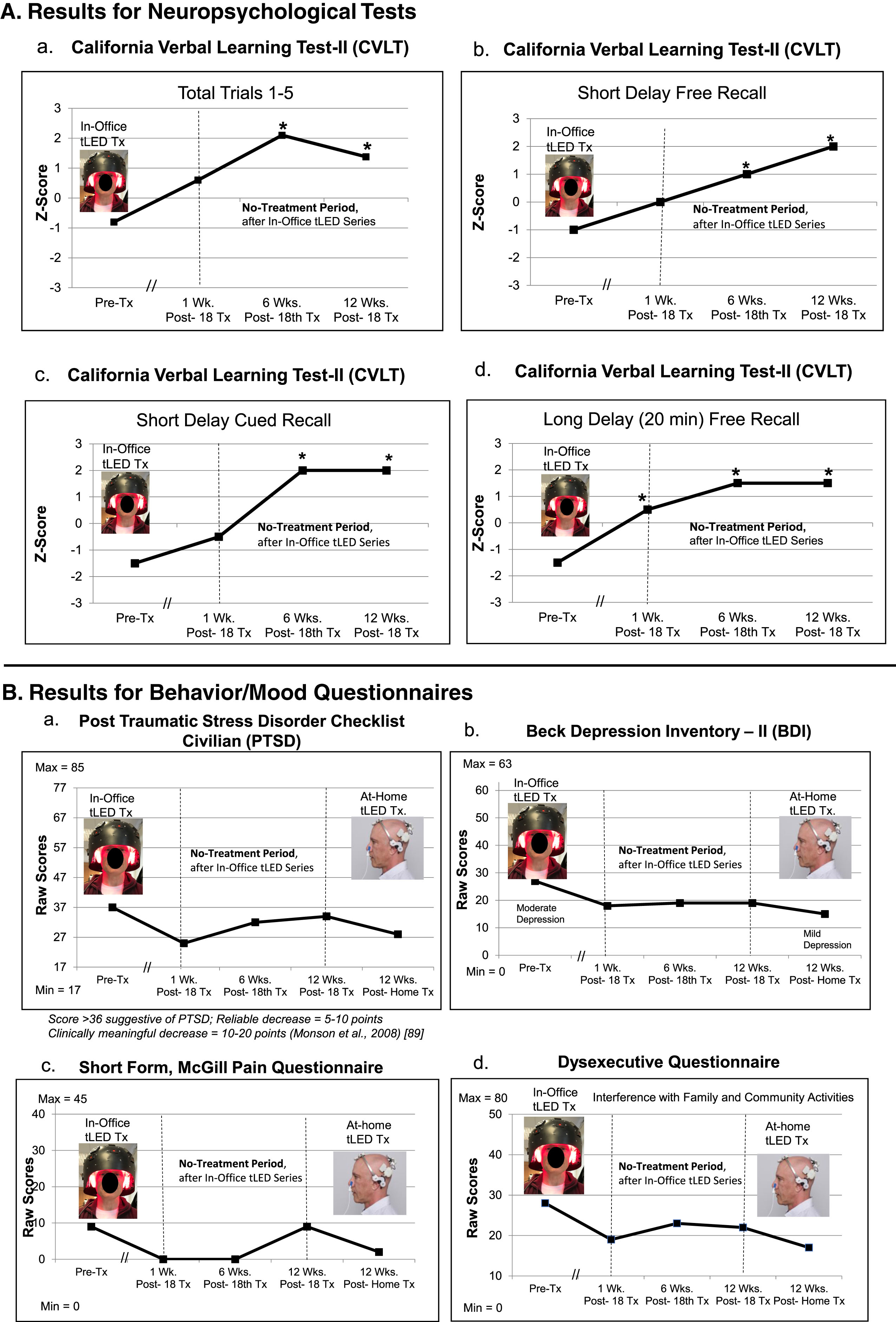 P2, cognitive and behavior/mood results. A) Z-Score graphs for some CVLT subtests after the initial in-office tPBM series (Protocol C). B) Ratings for behavior/mood questionnaires after the initial, in-office series, and after the later, at-home series (Protocol B). Improvements (lower ratings) were present at 1 week and 6 weeks after the in-office series; however, there was some worsening (higher ratings) at 12 weeks on PTSD/PCL-C (a) and pain/SF-MPQ (c). Improved (lower) ratings for PTSD (a) and pain (c) were again present after the 12-week, at-home tPBM series. See Supplementary Tables 4A and 4B. CVLT, California Verbal Learning Test; PTSD/PCL-C, Post-traumatic Stress Disorder Checklist, Civilian; SF-MPQ, Short form, McGill Pain Questionnaire; *p < 0.05.