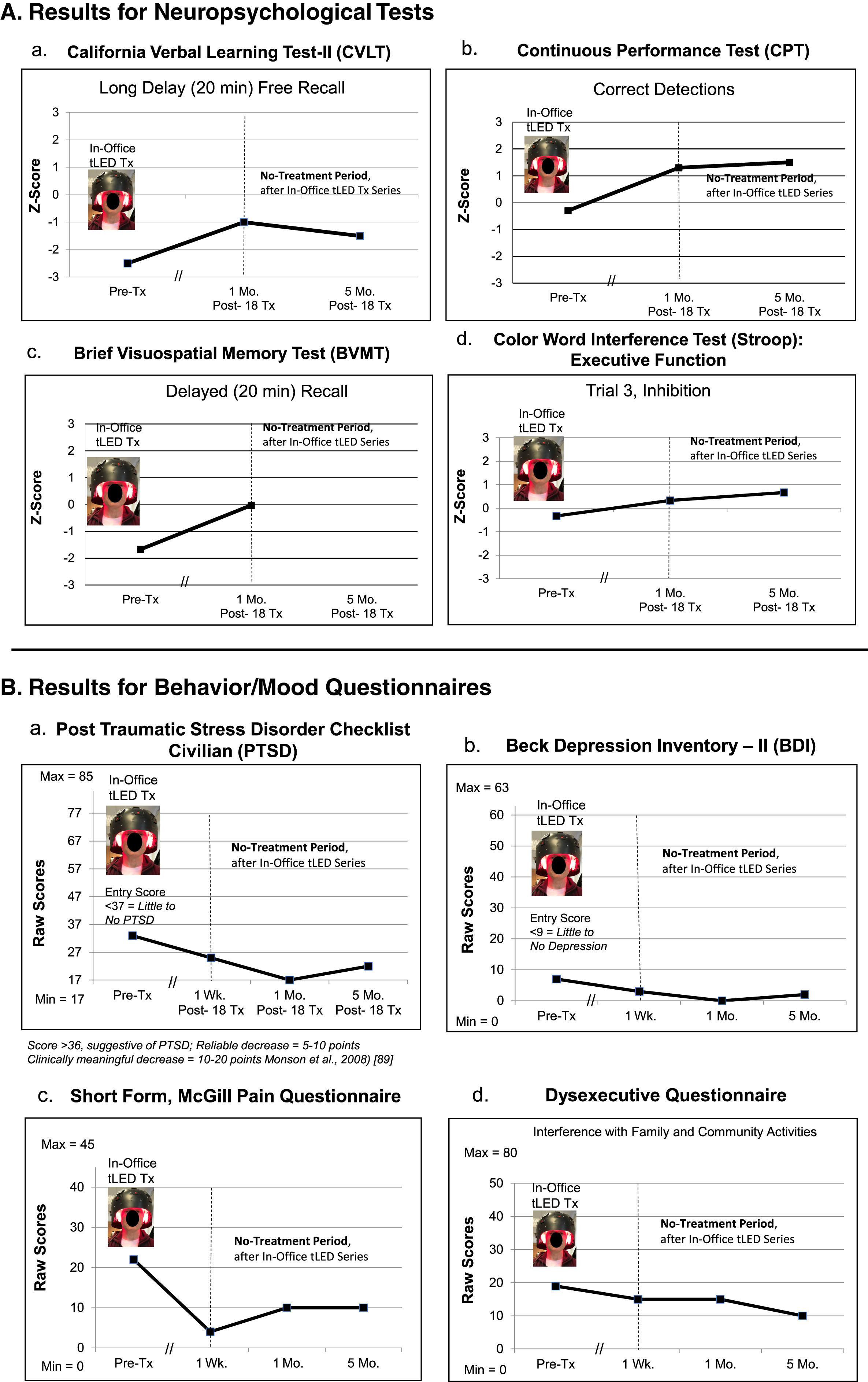 P4, cognitive and behavior/mood results. A) Z-Score graphs for some NP tests (CVLT, CPT, BVMT, Stroop) after the initial, in-office tPBM series (Protocol C). B) Behavior/mood ratings after the In-office series. See Supplementary Tables 6A and 6B. NP, neuropsychological; CVLT, California Verbal Learning Test; CPT, Continuous Performance Test; BVMT, Brief Visuospatial Memory Test.