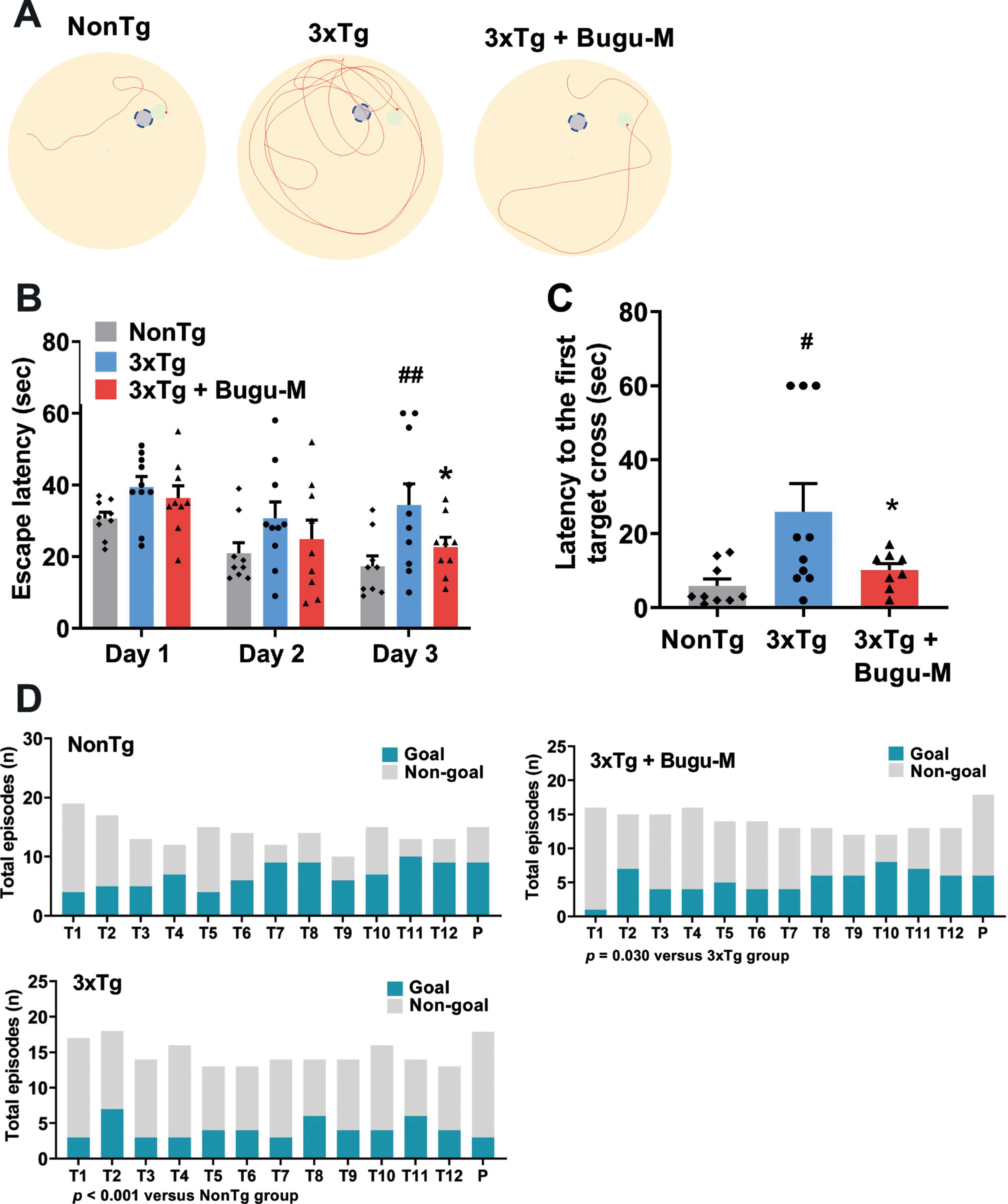 Bugu-M improves MWM performance in 3-month 3×Tg-AD mice. MWM test for movement track (A), the assessment of escape latencies to arrive visible platform over days 1–3 (B) and with hidden platform on day 4 after removing the platform (C), and goal- versus non-goal-directed strategies (D) for 3×Tg-AD and NonTg mice. Data are presented as mean±SEM (n = 8–10 per group). For escape latencies, differences among groups were determined by one-way ANOVA and Fisher’s LSD test. #p < 0.05 and ##p < 0.01 versus NonTg control; *p < 0.05 versus 3×Tg-AD group. The frequency of use of various search strategies (operationally defined as per [42]) was calculated across trials and analyzed using logistic regression. Statistical results are provided below each panel.