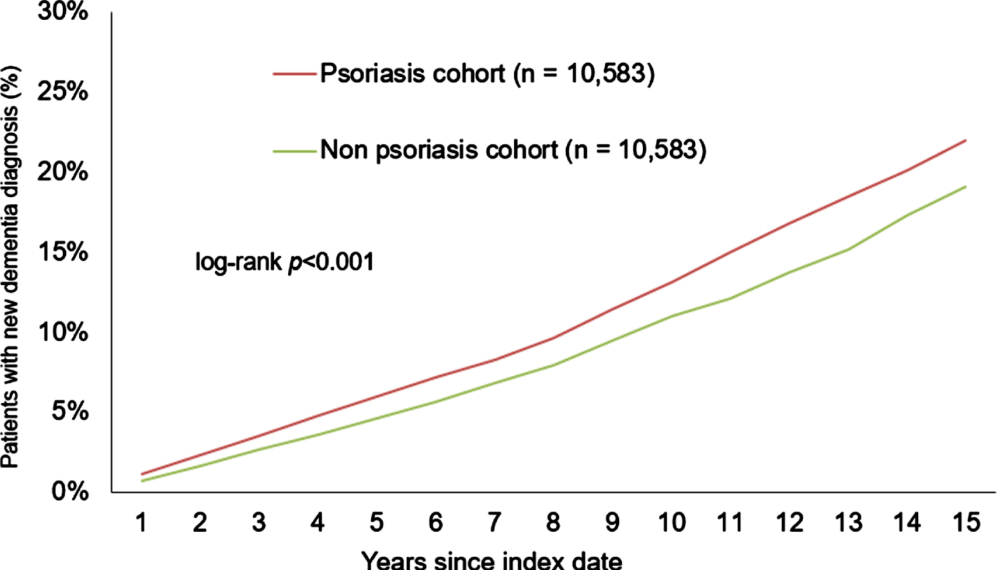 Cumulative incidence of dementia in patients with or without psoriasis within 15 years of the index date.
