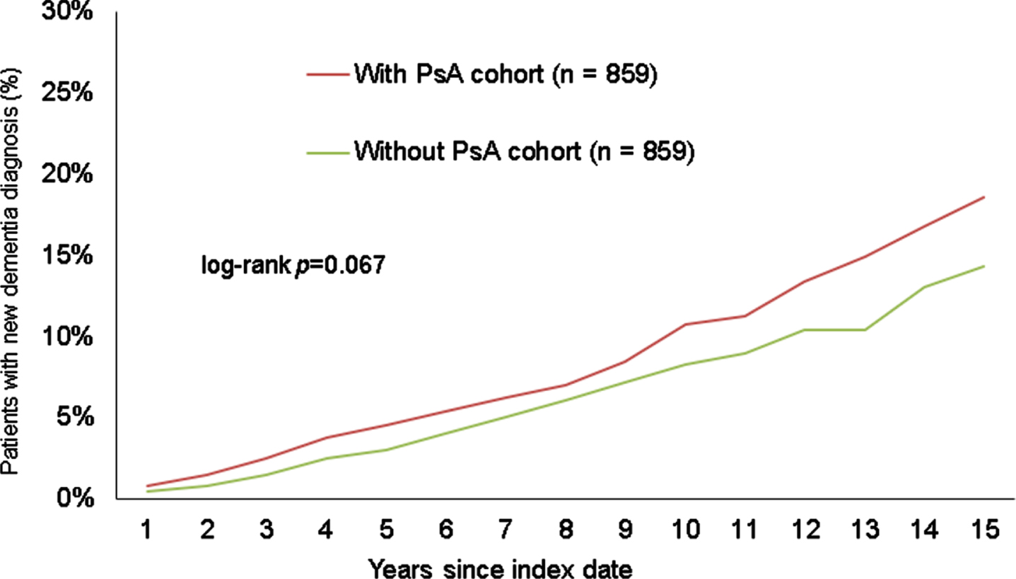 Cumulative incidence of dementia in patients with or without presence of PsA within 15 years of the index date.