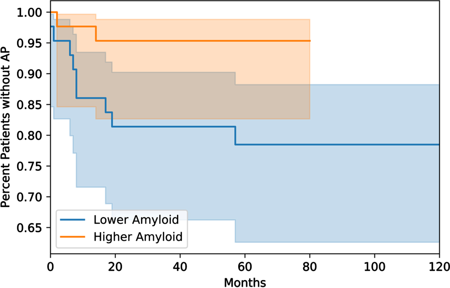 Kaplan-Meier survival analysis of time-to-antipsychotic use following testing of AD biomarkers. The group with the lower Aβ42 is in blue, while the higher-Aβ42 group is in orange. The shaded regions represent the 95% confidence intervals. Patients in the lower Aβ42 group had sooner time-to-AP use which was confirmed with a log-rank test (p = 0.04).