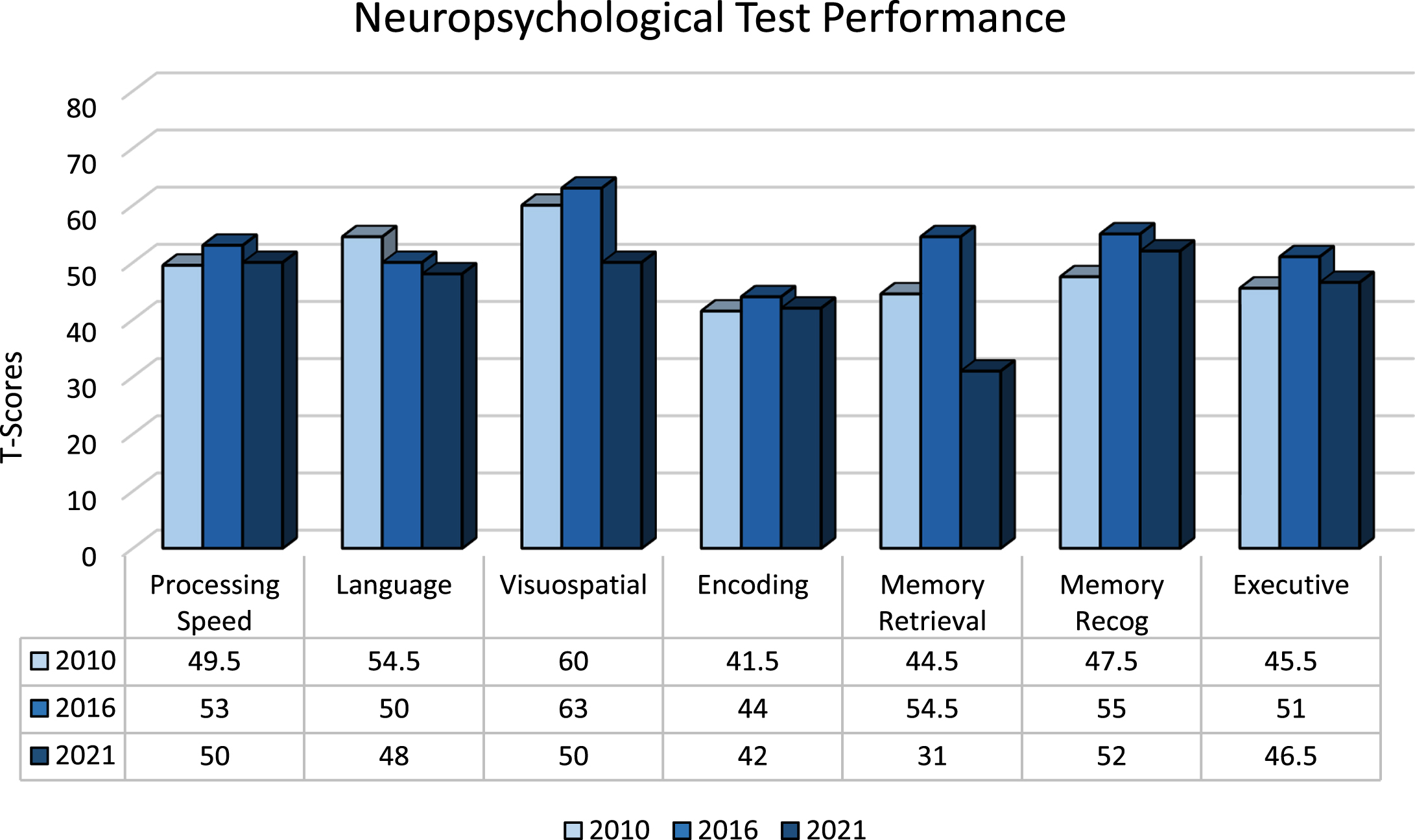 Neuropsychological Test Performance by Cognitive Domain 2010–2021. *T-scores are standardized values calculated using normative data (i.e., mean, standard deviation) from test performance of healthy peers of similar age and/or education. Values <29 Impaired; 30–36 Borderline Impaired; 37–42 Low Average; 43–56 Average;>56 High Average or better. Scores shown here for each cognitive domain were obtained by averaging T-scores across individual tests. No clinically significant “outlier” values were identified during this process. Memory Recognition scores are not normally distributed.